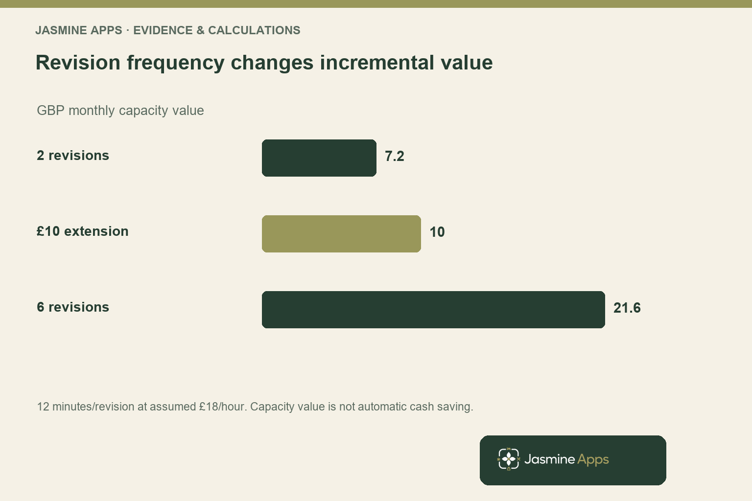 Revision frequency changes incremental value. GBP monthly capacity value. 12 minutes/revision at assumed £18/hour. Capacity value is not automatic cash saving.