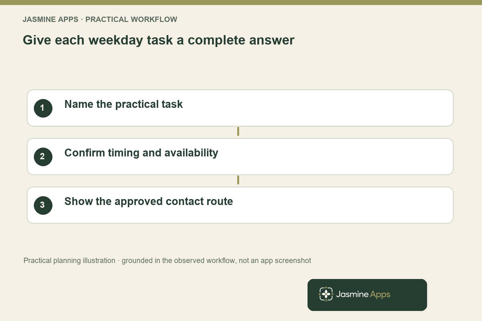 Give each weekday task a complete answer. Name the practical task; Confirm timing and availability; Show the approved contact route. Practical planning illustration, not an app screenshot.
