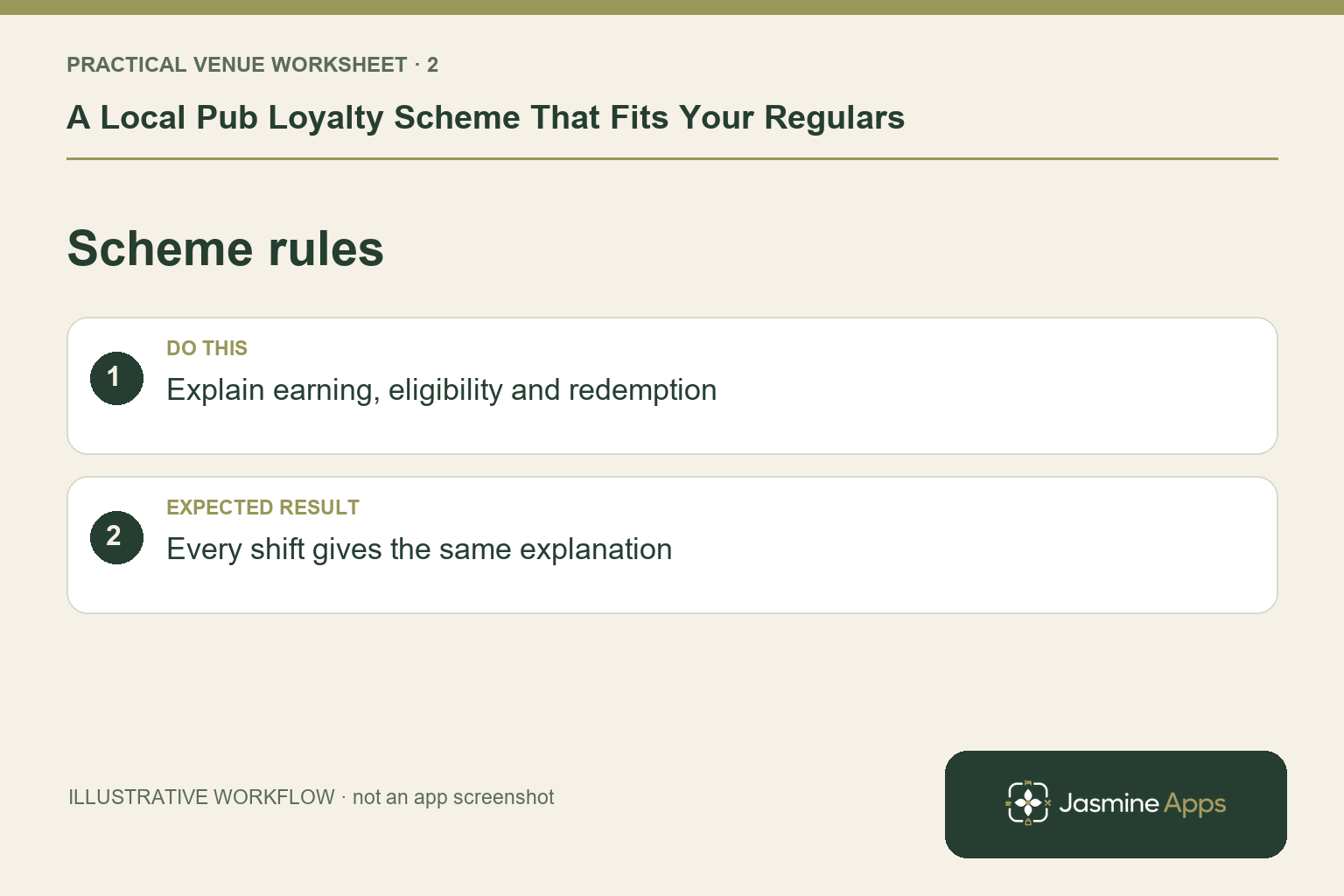 Illustrative scheme rules checklist: Explain earning, eligibility and redemption. Expected result: Every shift gives the same explanation.