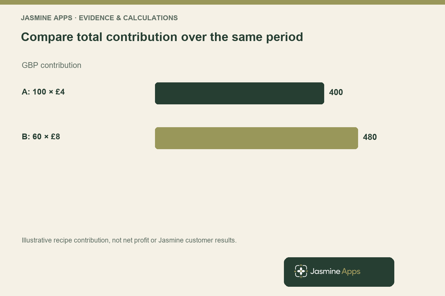 Compare total contribution over the same period. GBP contribution. Illustrative recipe contribution, not net profit or Jasmine customer results.