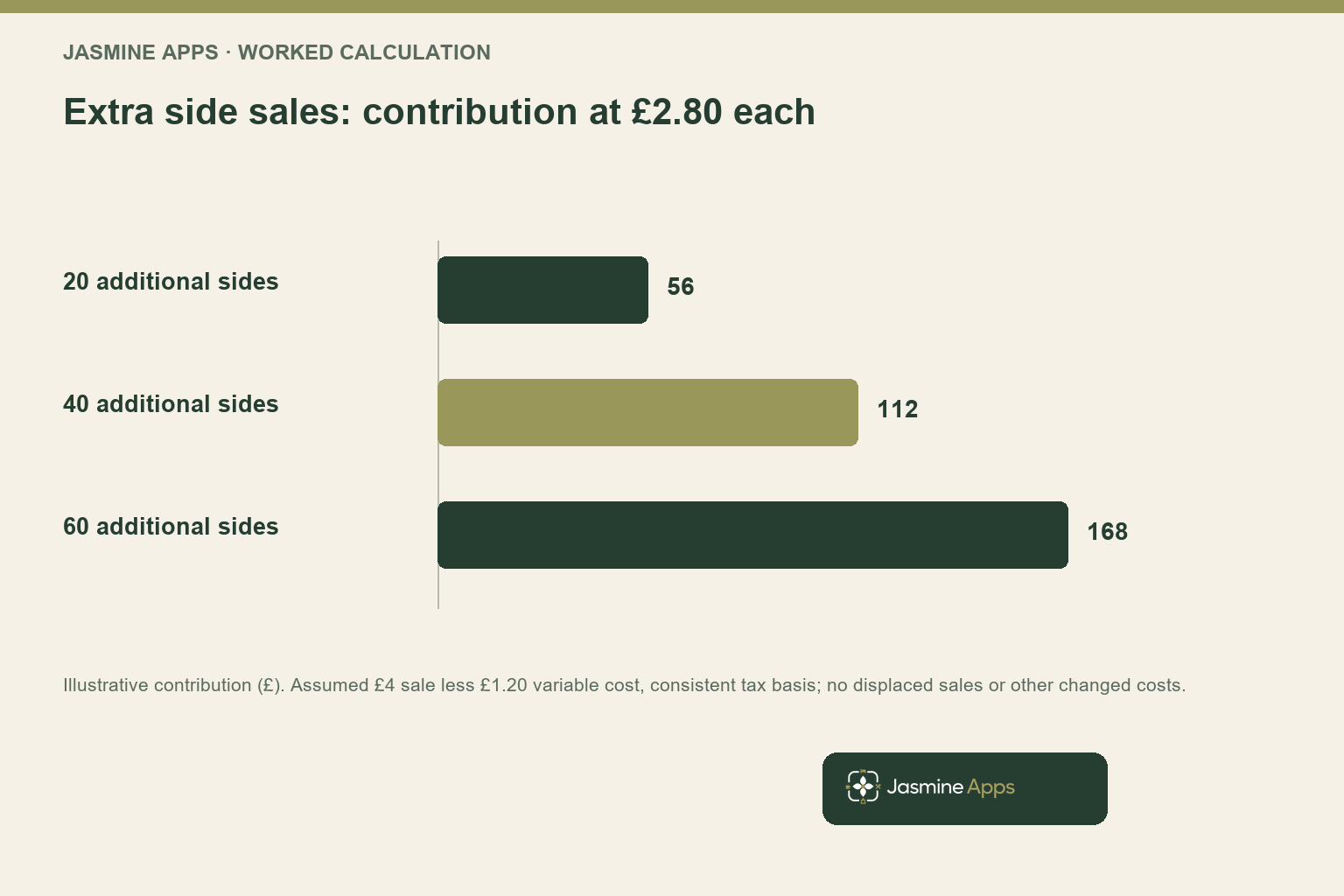 Extra side sales: contribution at £2.80 each. Illustrative contribution (£). Assumed £4 sale less £1.20 variable cost, consistent tax basis; no displaced sales or other changed costs.