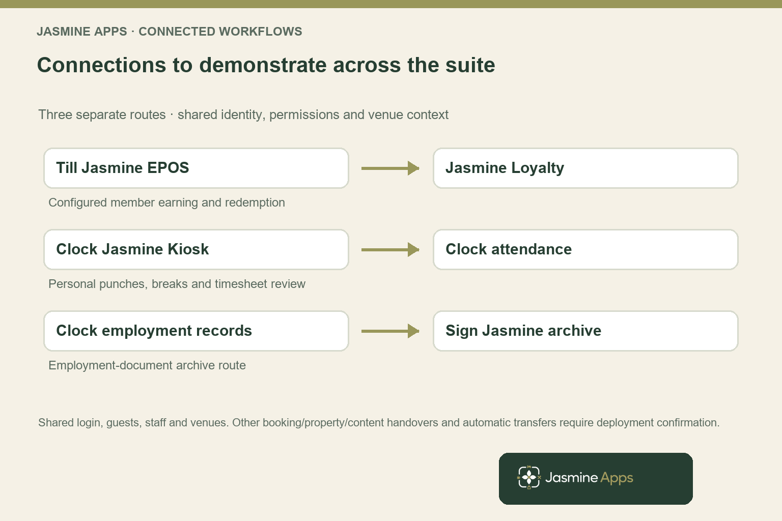 Connections to demonstrate across the suite. Shared login, guests, staff and venues. Other booking/property/content handovers and automatic transfers require deployment confirmation.