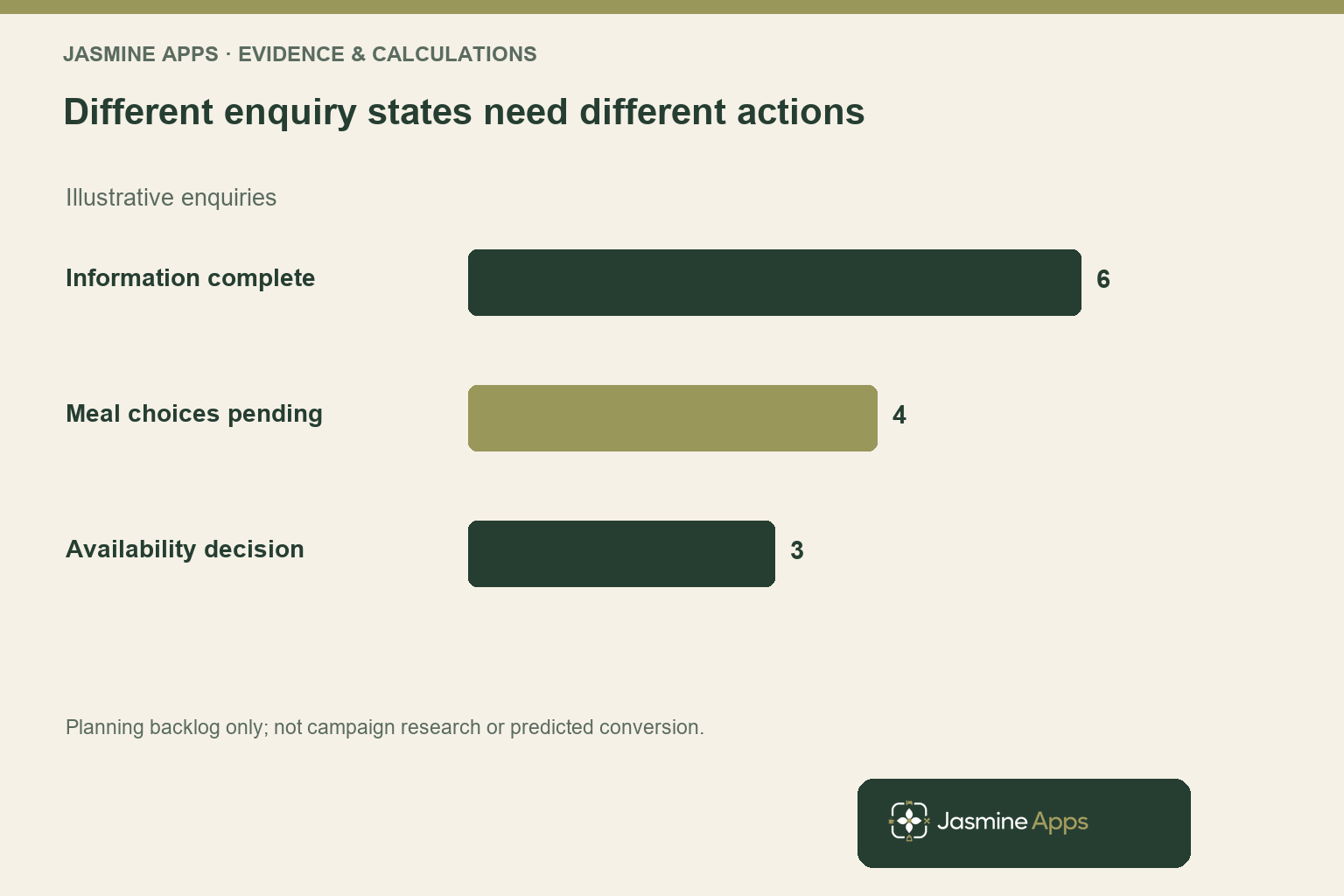 Different enquiry states need different actions. Illustrative enquiries. Planning backlog only; not campaign research or predicted conversion.