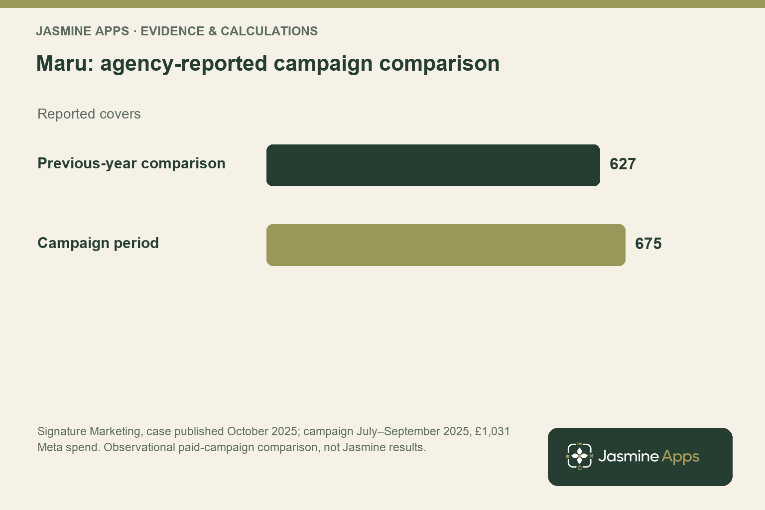 Maru: agency-reported campaign comparison. Reported covers; Signature Marketing, case published October 2025; campaign July–September 2025, £1,031 Meta spend. Observational paid-campaign comparison, not Jasmine results.