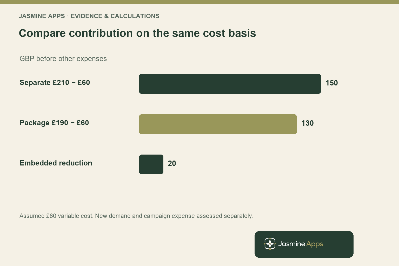 Compare contribution on the same cost basis. GBP before other expenses. Assumed £60 variable cost. New demand and campaign expense assessed separately.