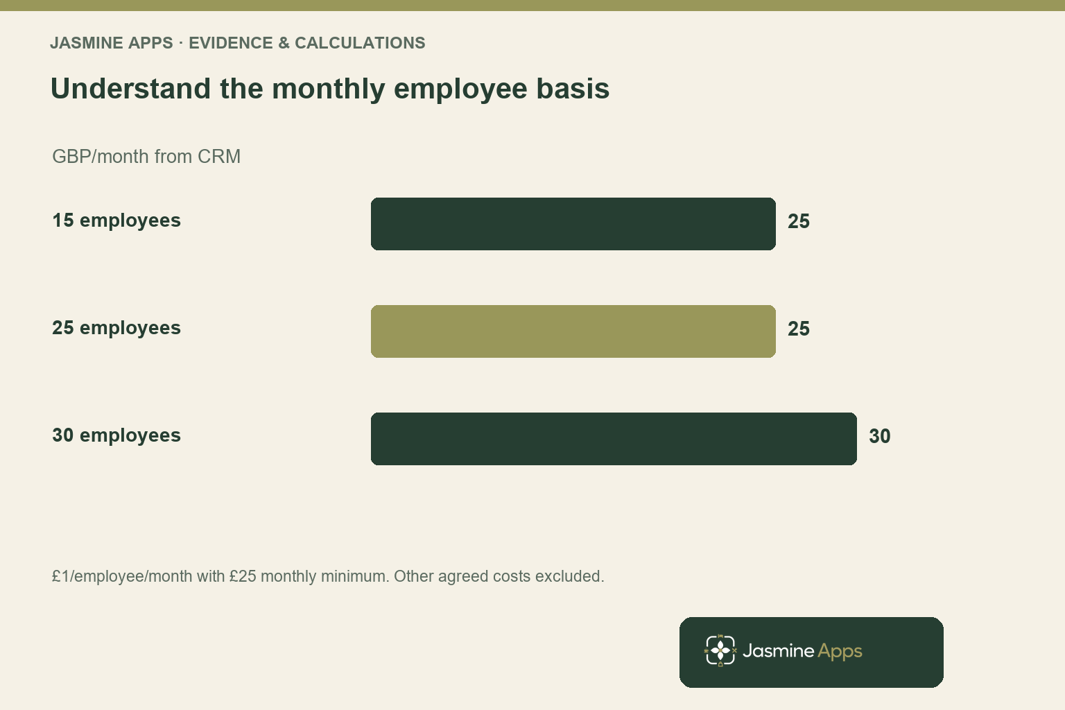 Understand the monthly employee basis. GBP/month from CRM. £1/employee/month with £25 monthly minimum. Other agreed costs excluded.