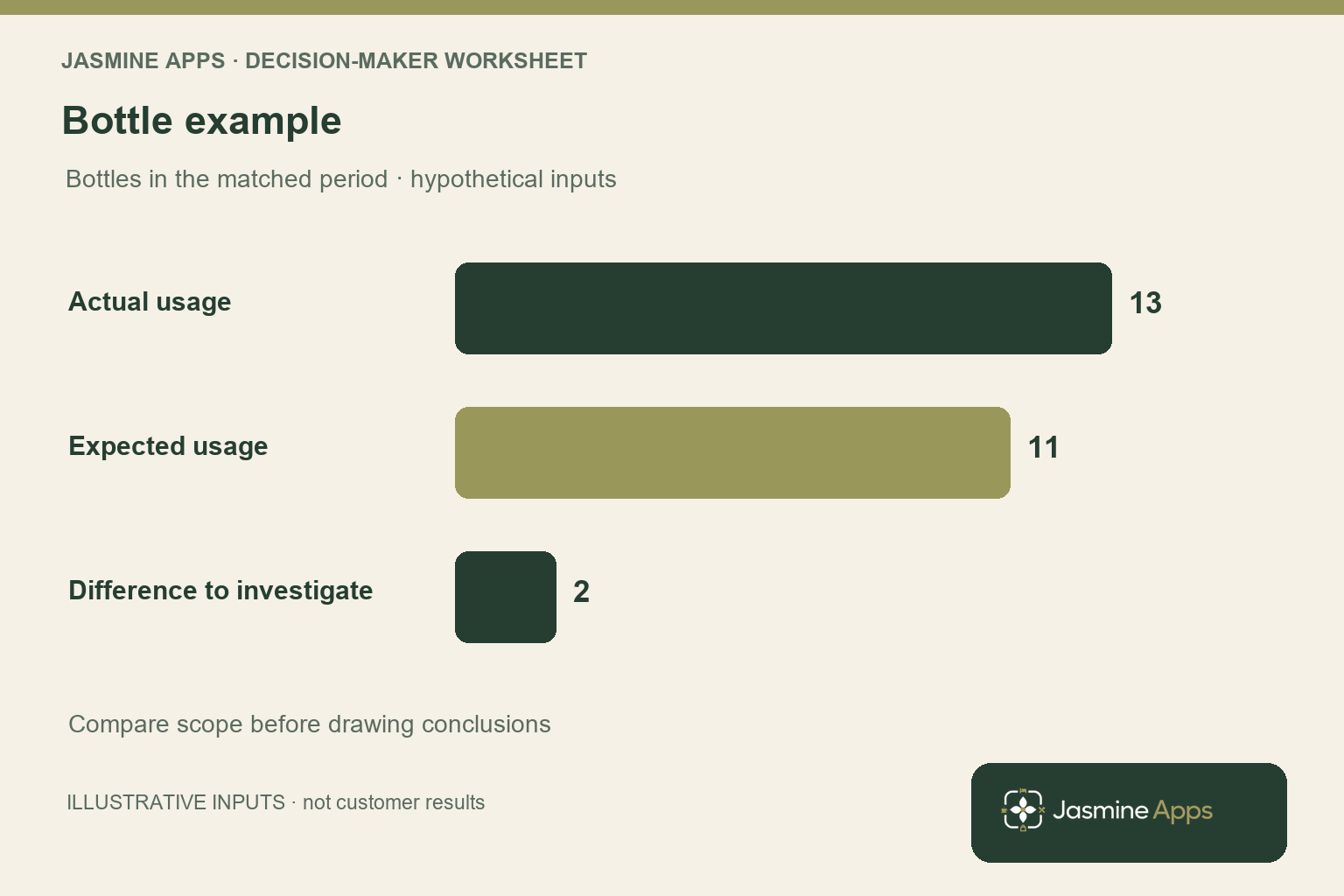 Illustrative bottle usage: 13 actual, 11 expected and a difference of 2 to investigate. Opening 12 plus receipts 8 minus closing 7 gives actual usage 13.