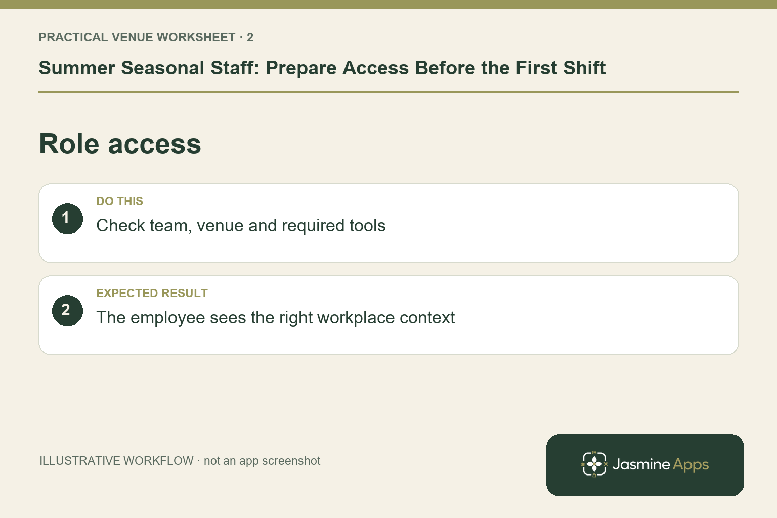 Illustrative role access checklist: Check team, venue and required tools. Expected result: The employee sees the right workplace context.