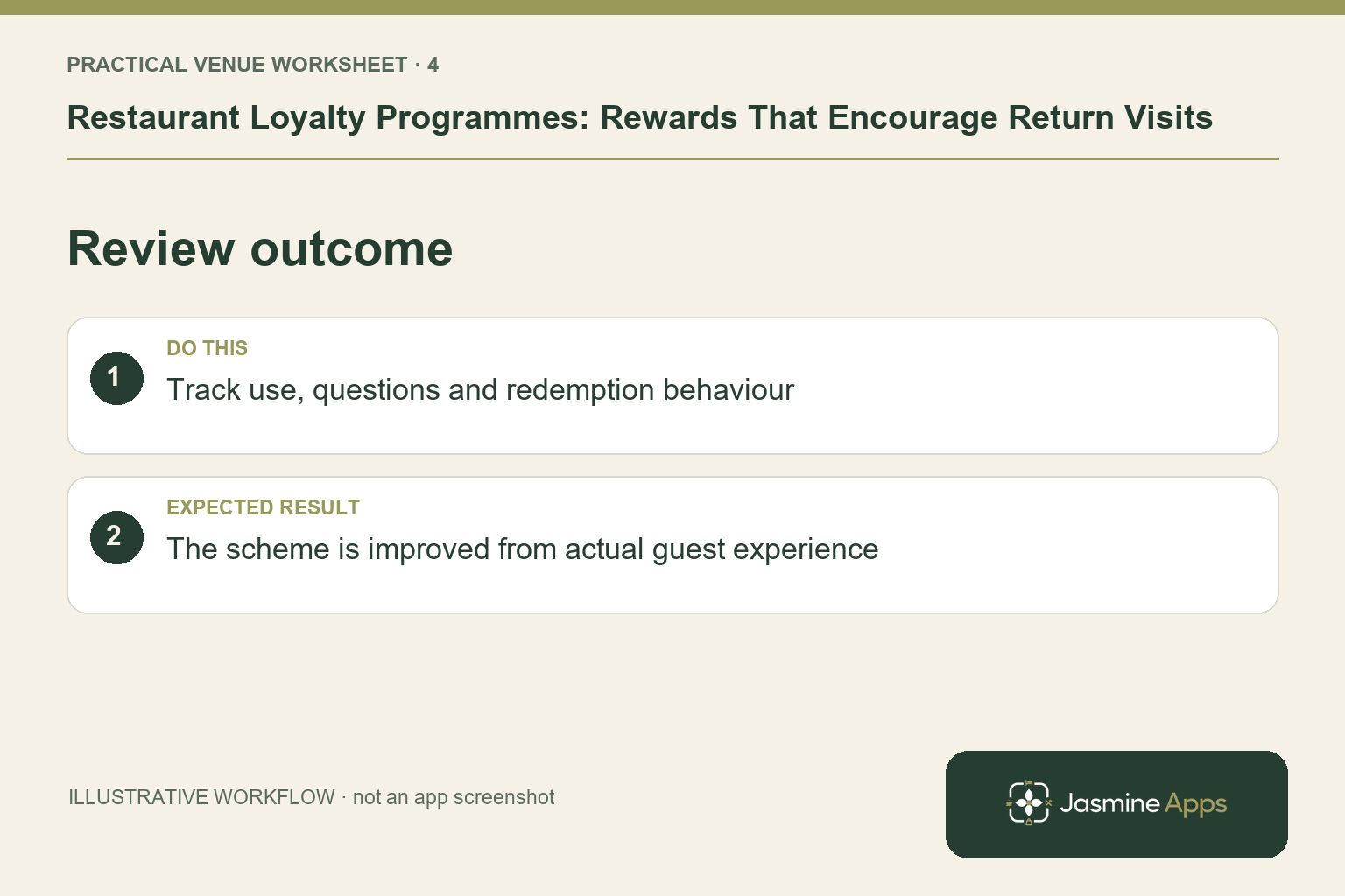 Illustrative review outcome checklist: Track use, questions and redemption behaviour. Expected result: The scheme is improved from actual guest experience.