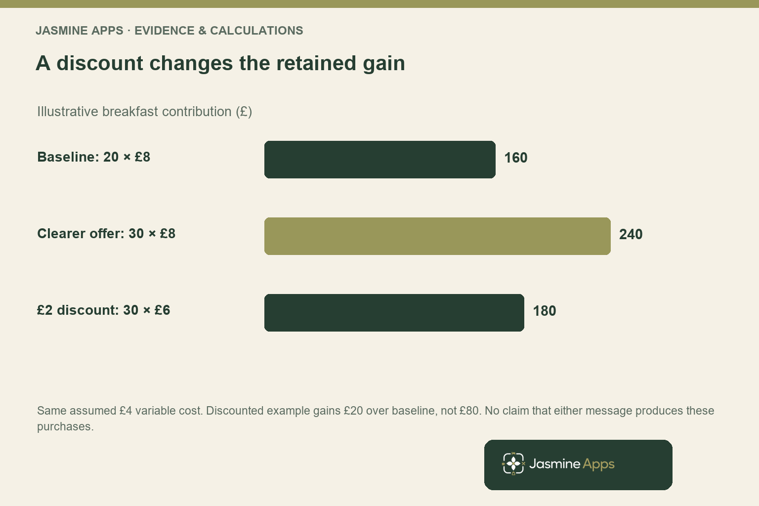 A discount changes the retained gain. Illustrative breakfast contribution (£). Same assumed £4 variable cost. Discounted example gains £20 over baseline, not £80. No claim that either message produces these purchases.