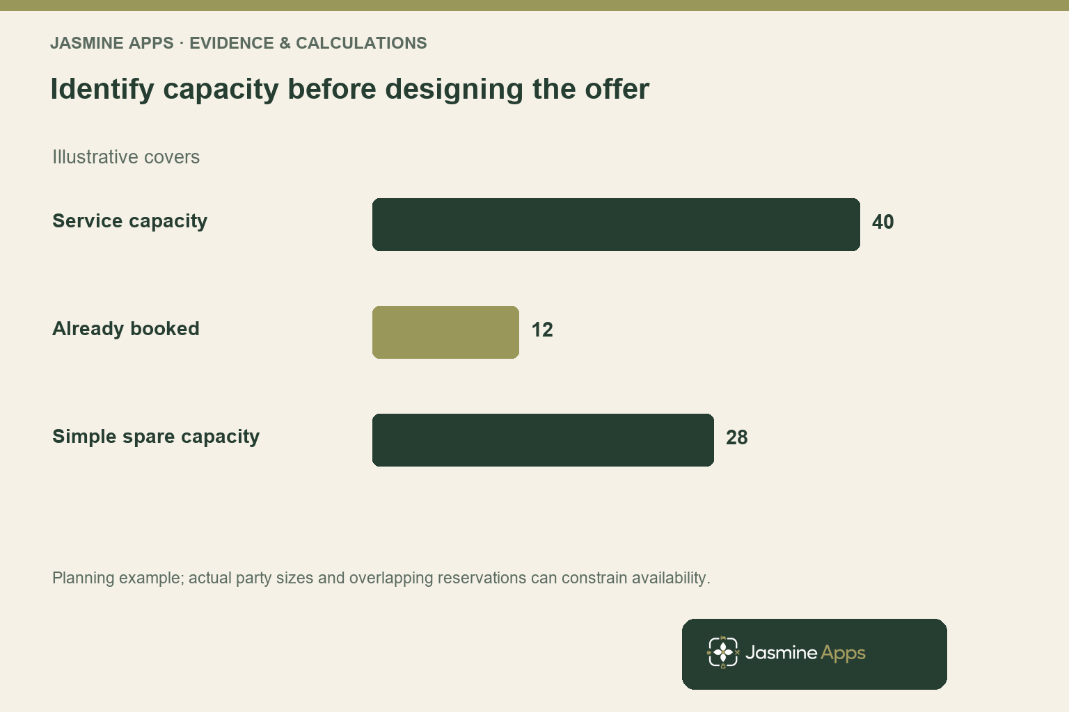 Identify capacity before designing the offer. Illustrative covers. Planning example; actual party sizes and overlapping reservations can constrain availability.