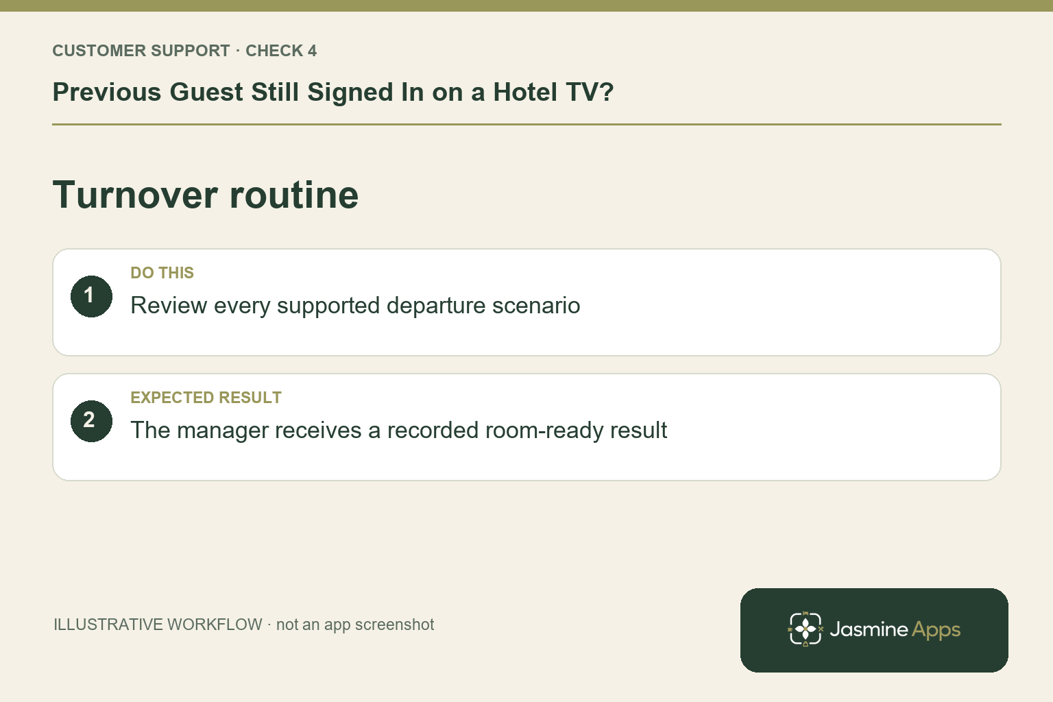 Illustrative turnover routine checklist: Review every supported departure scenario. Expected result: The manager receives a recorded room-ready result.