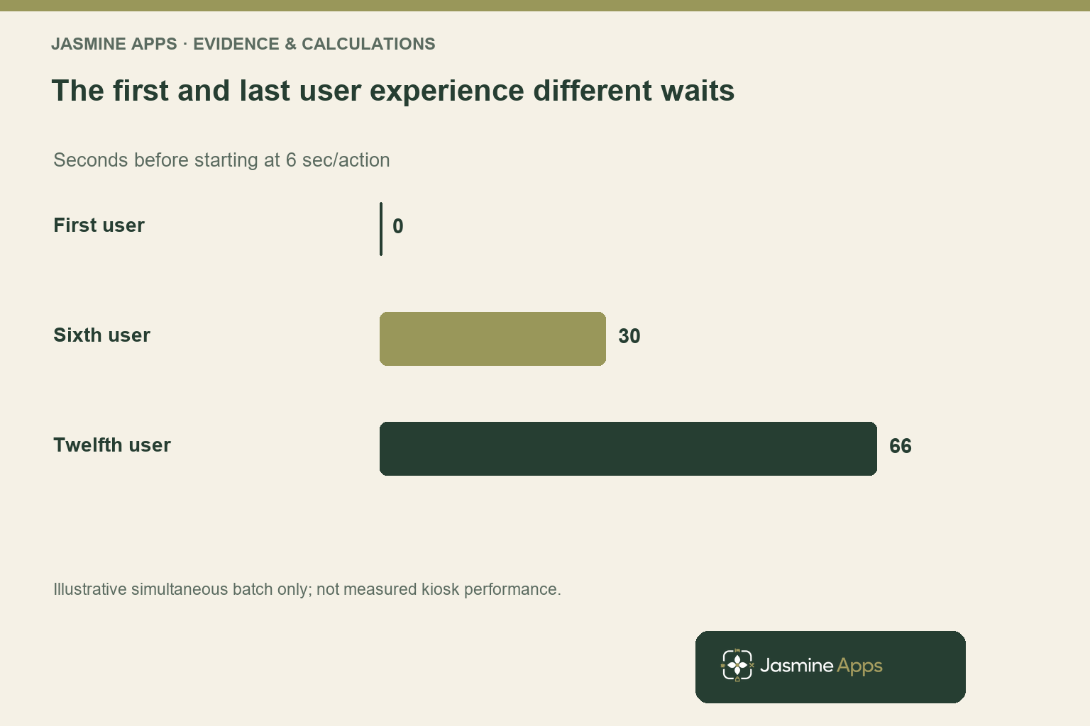 The first and last user experience different waits. Seconds before starting at 6 sec/action. Illustrative simultaneous batch only; not measured kiosk performance.