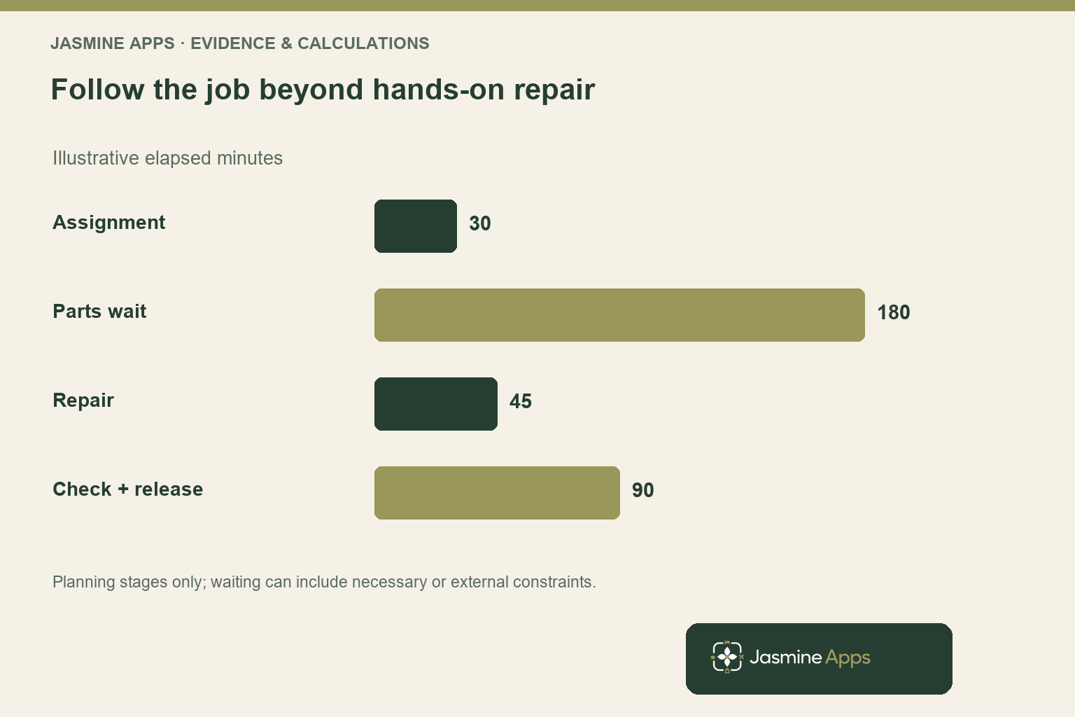 Follow the job beyond hands-on repair. Illustrative elapsed minutes. Planning stages only; waiting can include necessary or external constraints.