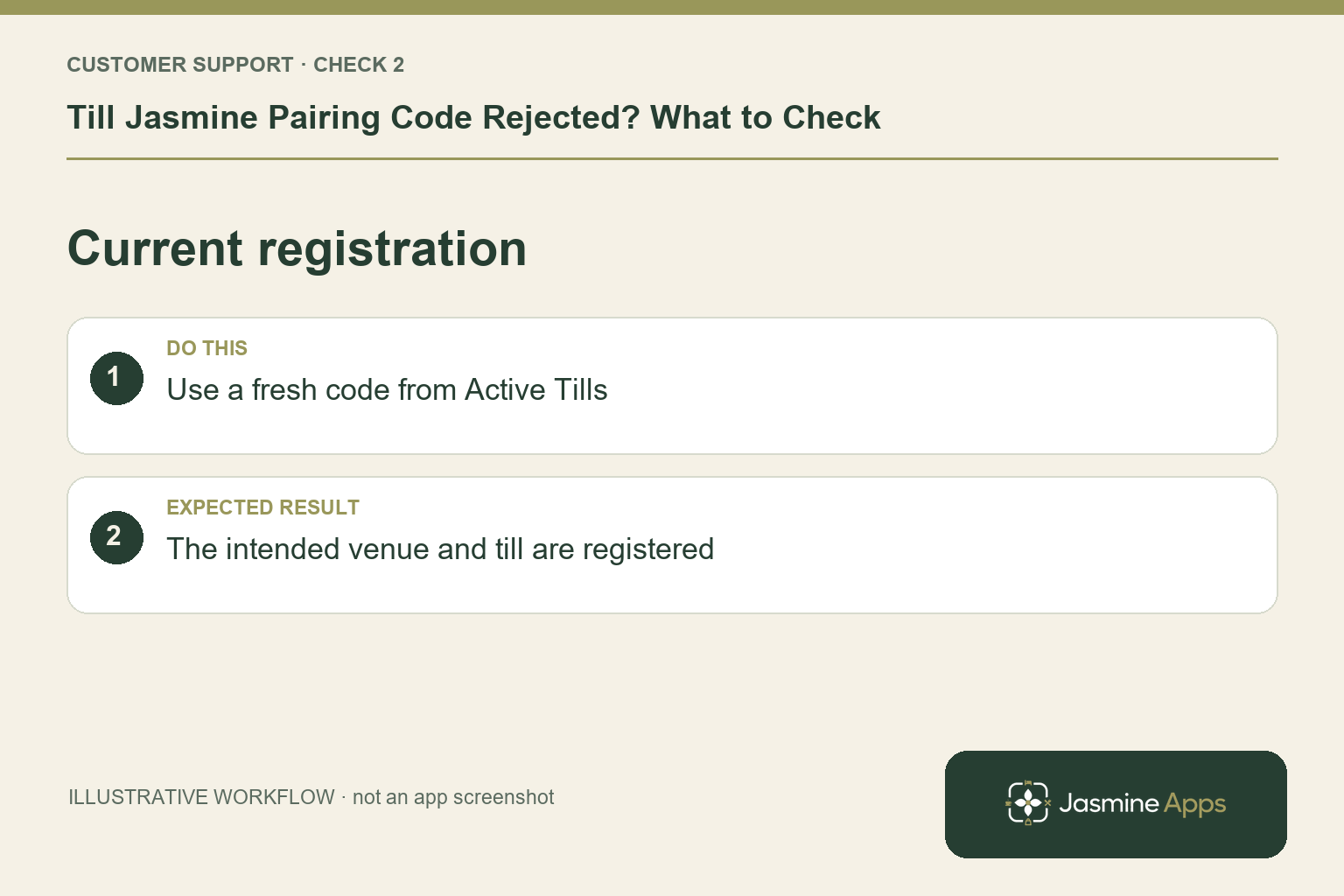 Illustrative current registration checklist: Use a fresh code from Active Tills. Expected result: The intended venue and till are registered.