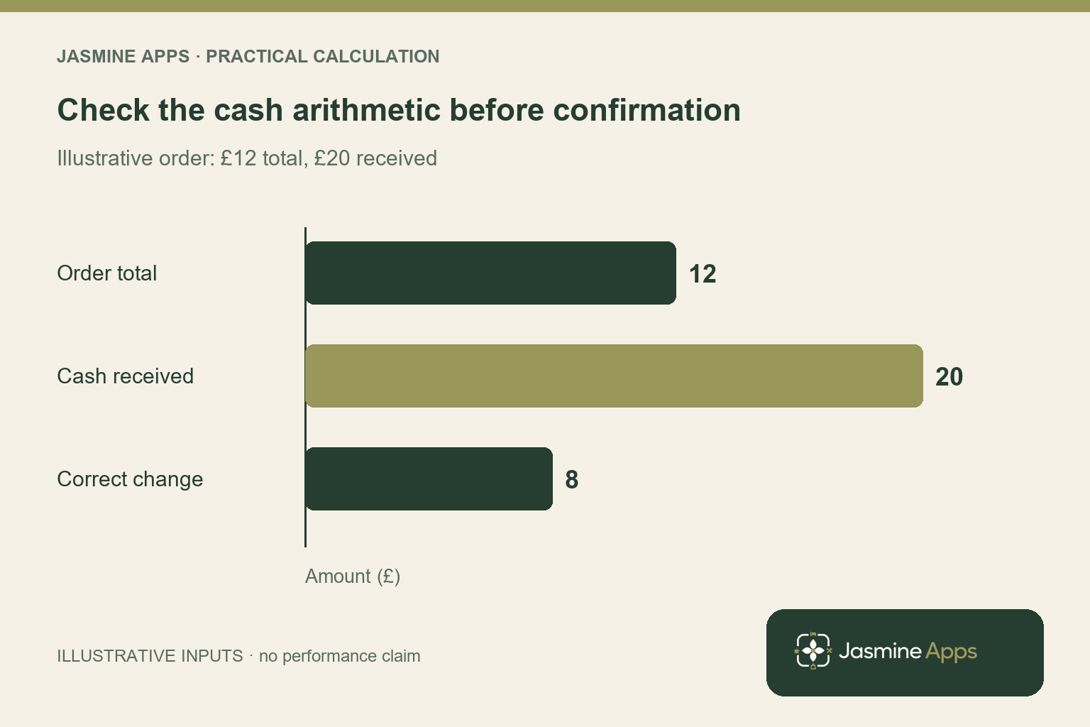Check the cash arithmetic before confirmation. Illustrative order: £12 total, £20 received. Order total: 12, Cash received: 20, Correct change: 8.