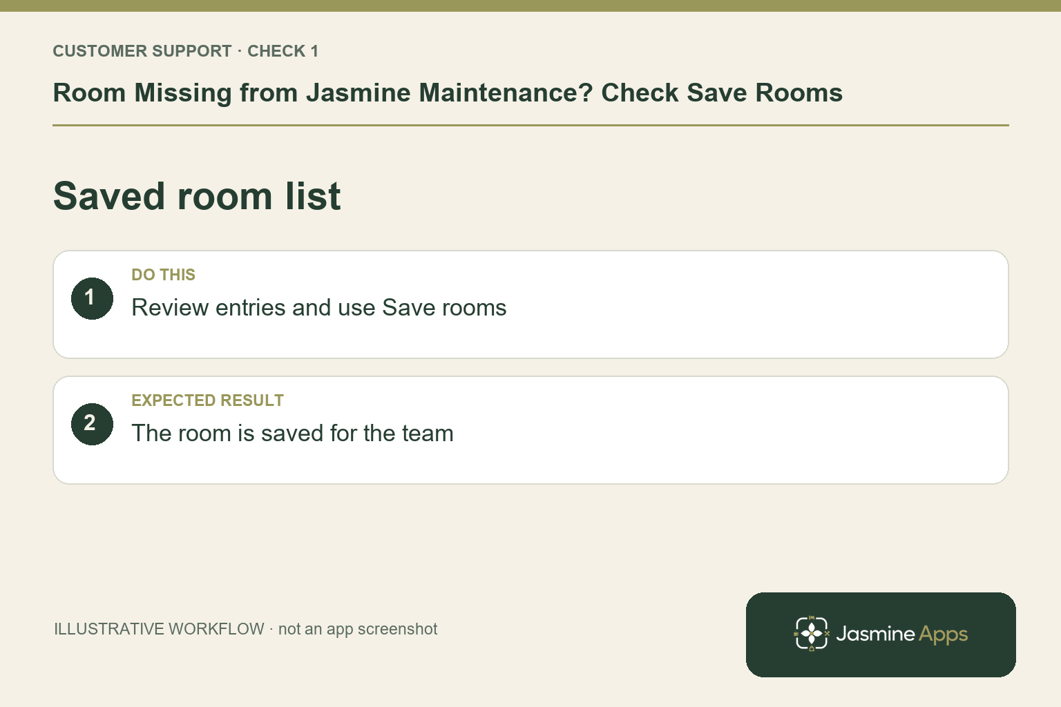 Illustrative saved room list checklist: Review entries and use Save rooms. Expected result: The room is saved for the team.