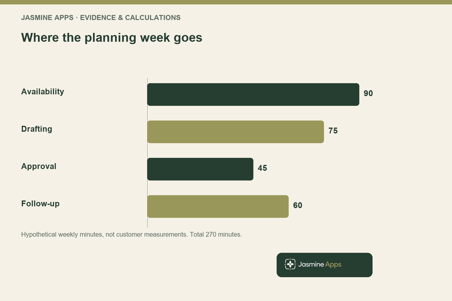 Where the planning week goes. Hypothetical weekly minutes, not customer measurements. Total 270 minutes.