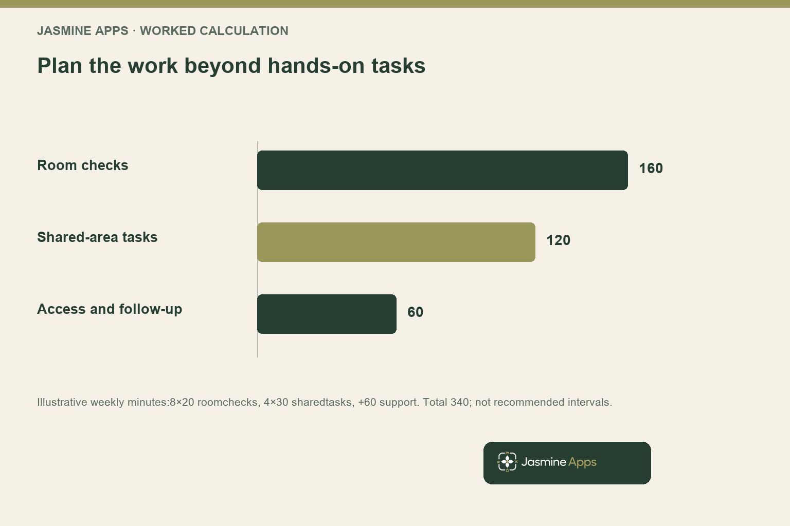 Plan the work beyond hands-on tasks. Illustrative weekly minutes:8×20 roomchecks, 4×30 sharedtasks, +60 support. Total 340; not recommended intervals.