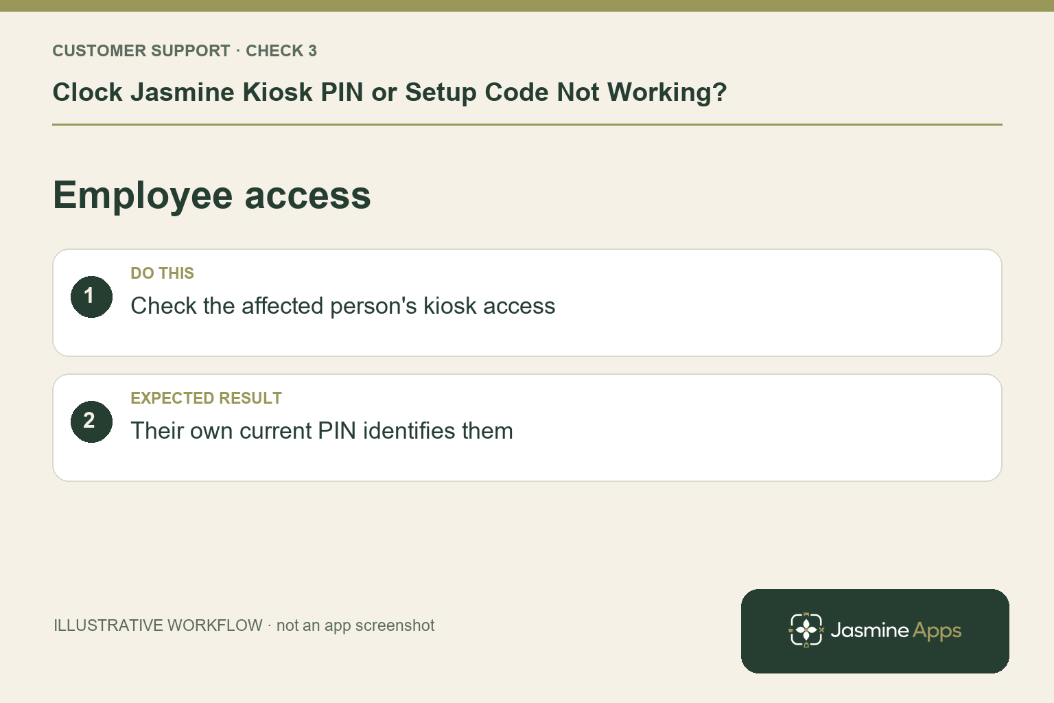 Illustrative employee access checklist: Check the affected person's kiosk access. Expected result: Their own current PIN identifies them.
