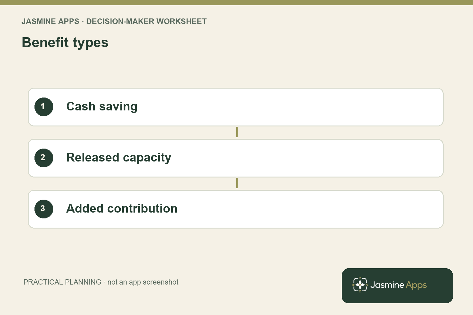 Benefit types: Cash saving; Released capacity; Added contribution. A practical planning illustration.