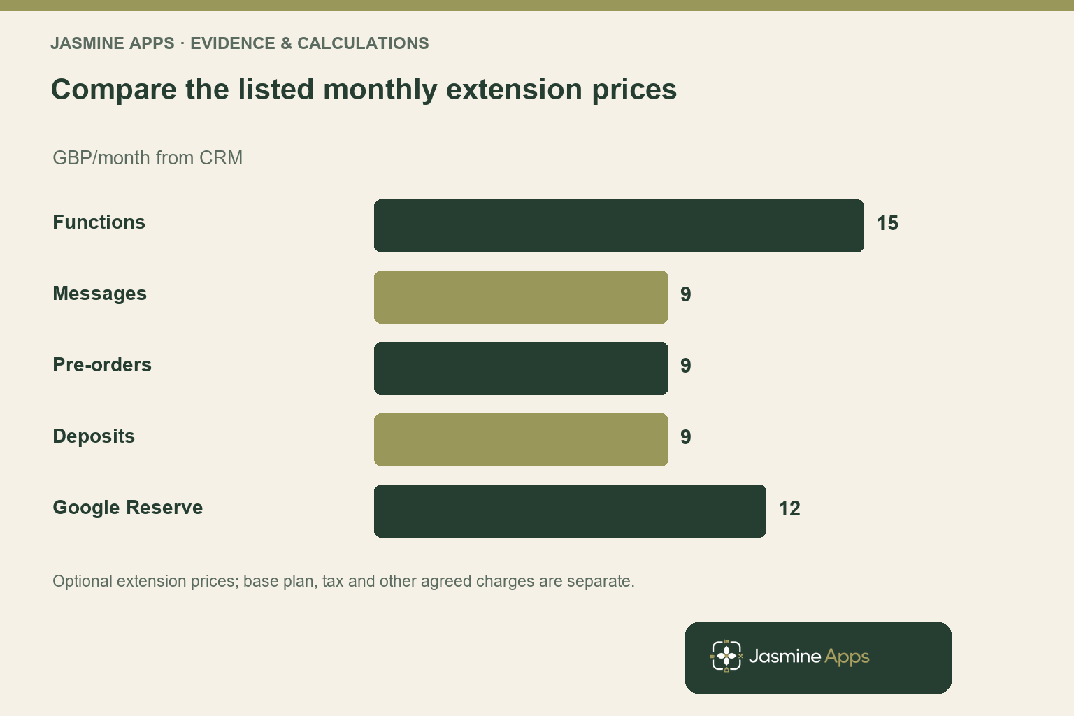 Compare the listed monthly extension prices. GBP/month from CRM. Optional extension prices; base plan, tax and other agreed charges are separate.