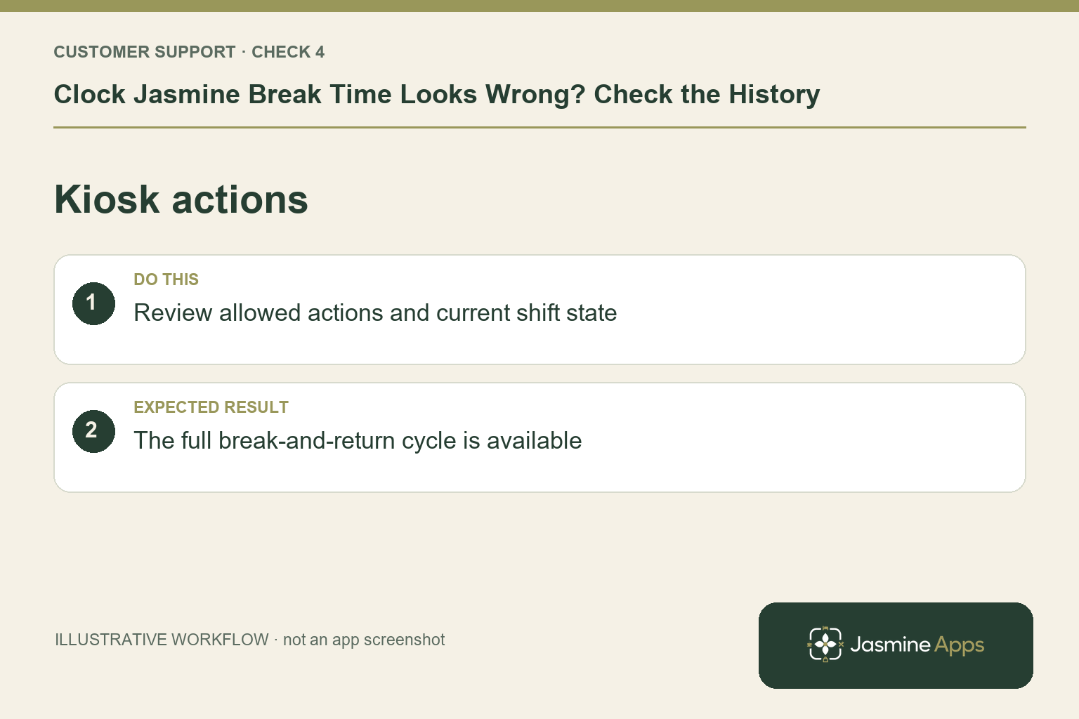 Illustrative kiosk actions checklist: Review allowed actions and current shift state. Expected result: The full break-and-return cycle is available.