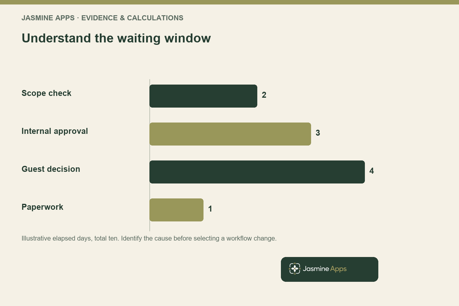 Understand the waiting window. Illustrative elapsed days, total ten. Identify the cause before selecting a workflow change.