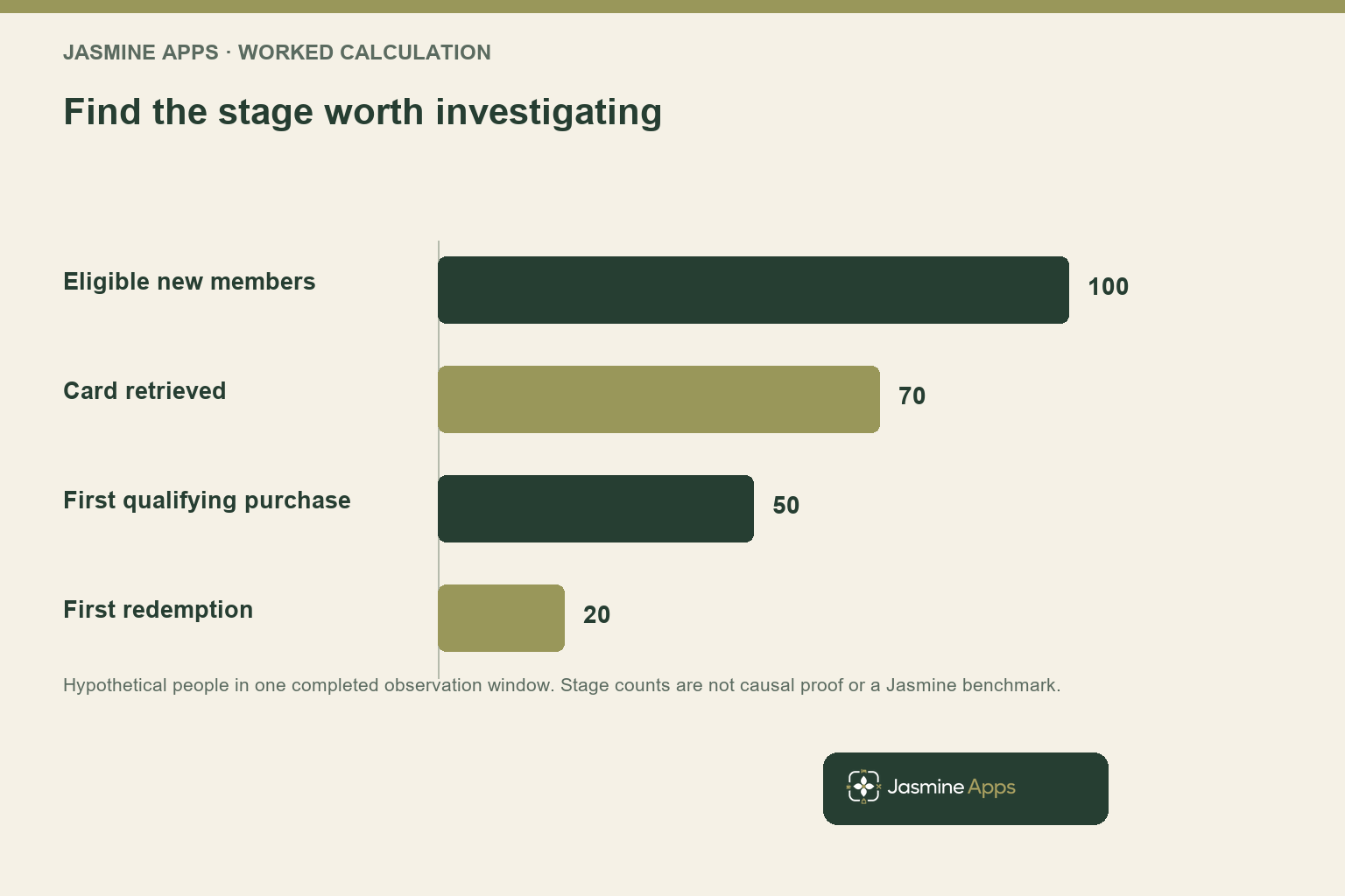 Find the stage worth investigating. Hypothetical people in one completed observation window. Stage counts are not causal proof or a Jasmine benchmark.