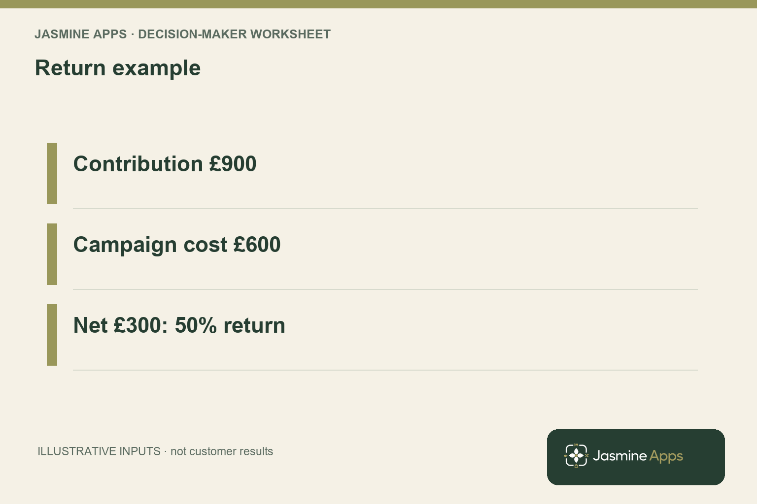 Return example: Contribution £900; Campaign cost £600; Net £300: 50% return. Hypothetical calculation, not a customer result.