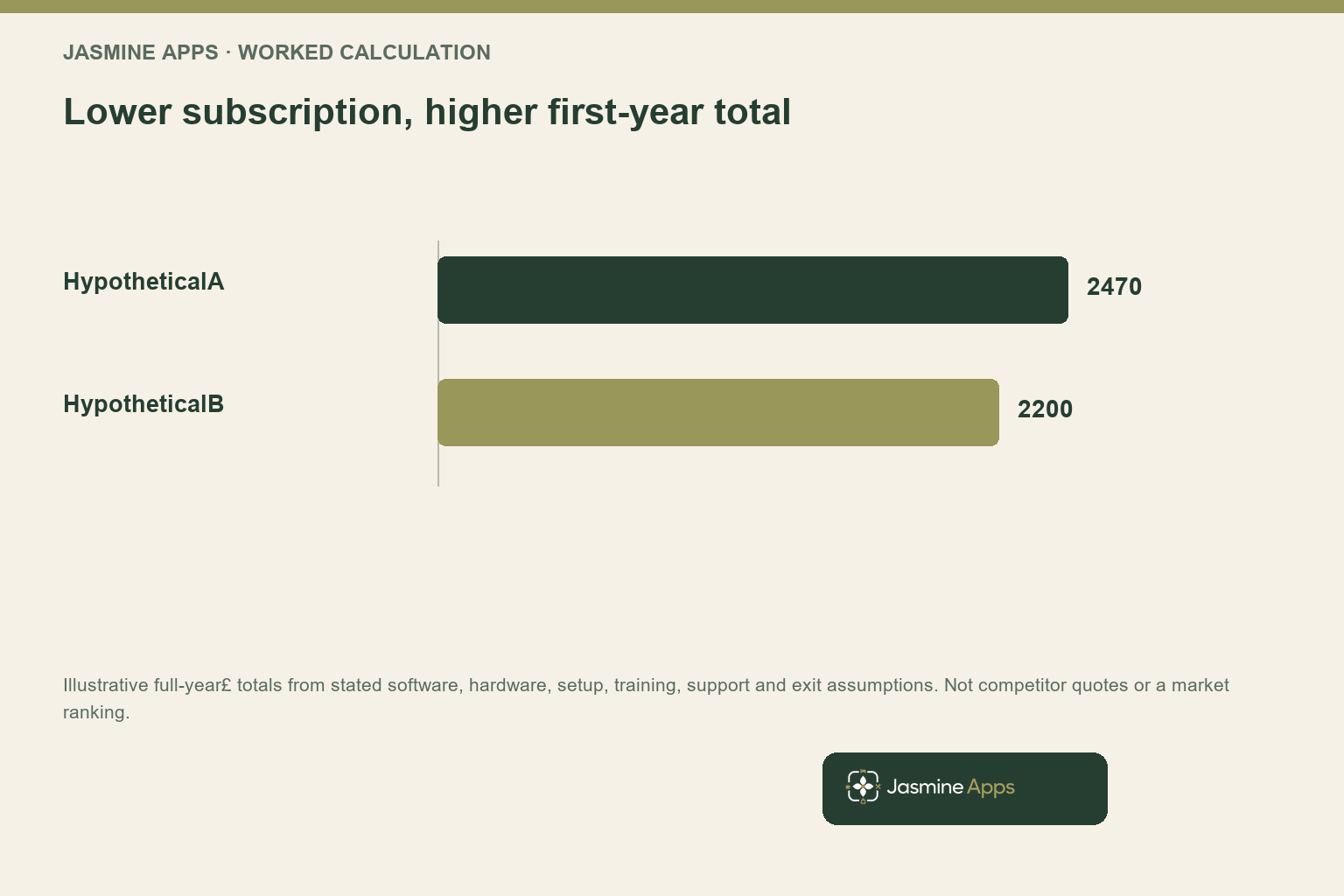 Lower subscription, higher first-year total. Illustrative full-year£ totals from stated software, hardware, setup, training, support and exit assumptions. Not competitor quotes or a market ranking.