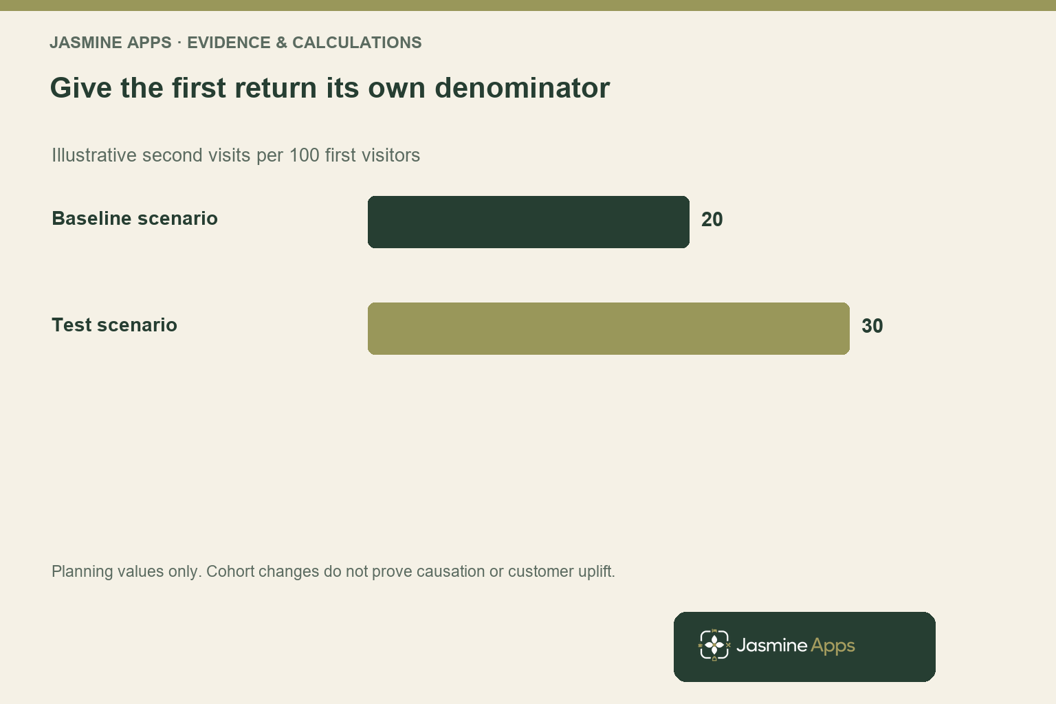 Give the first return its own denominator. Illustrative second visits per 100 first visitors. Planning values only. Cohort changes do not prove causation or customer uplift.