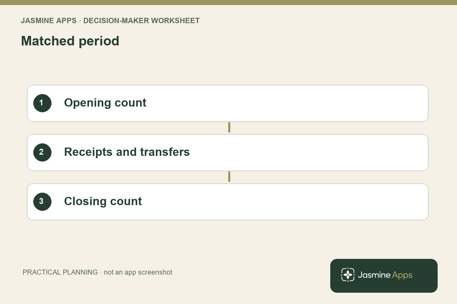 Matched period: Opening count; Receipts and transfers; Closing count. A practical planning illustration.