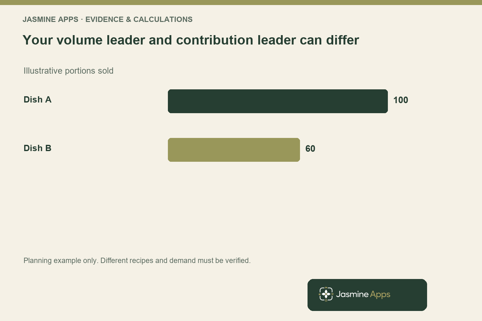 Your volume leader and contribution leader can differ. Illustrative portions sold. Planning example only. Different recipes and demand must be verified.