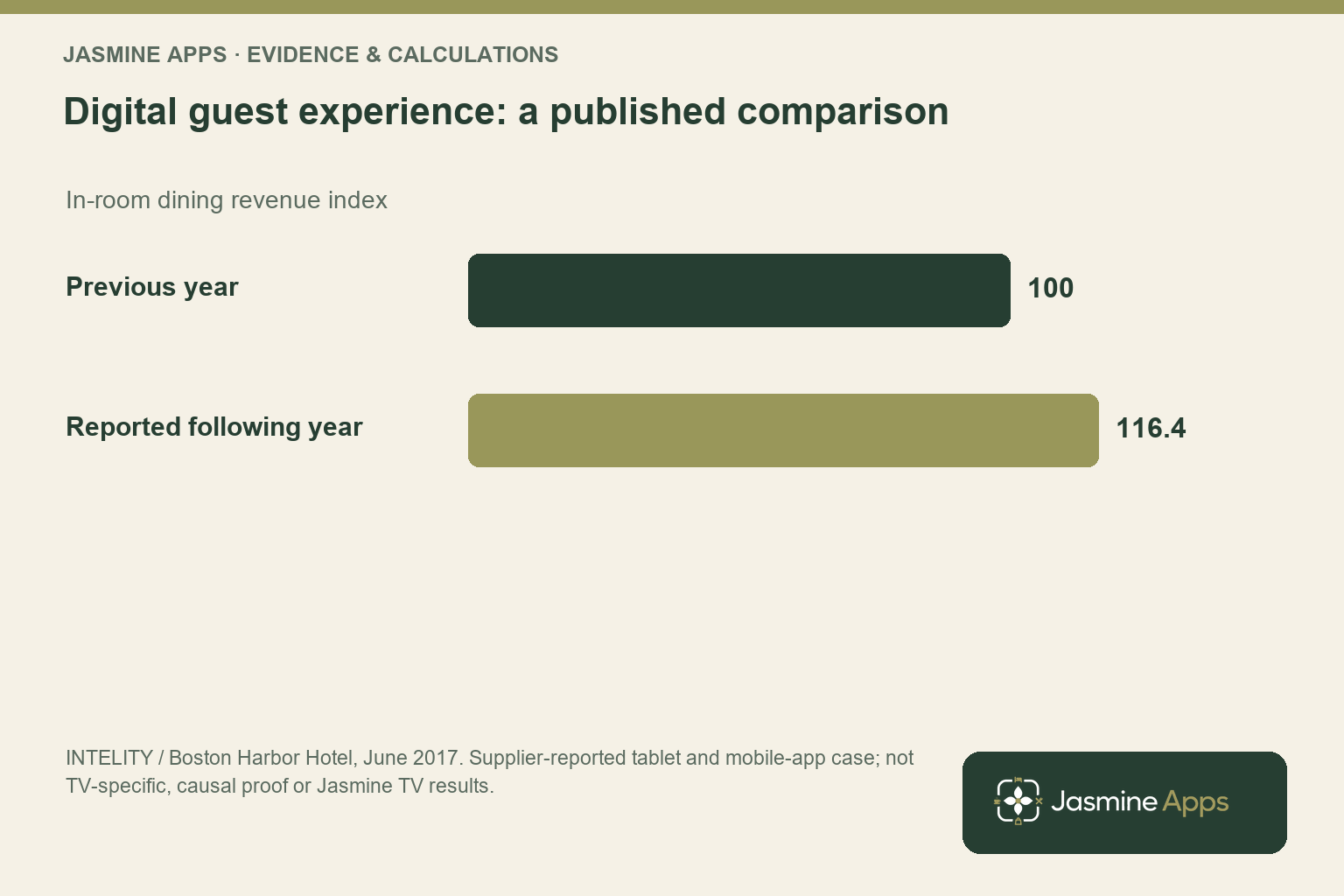 Digital guest experience: a published comparison. In-room dining revenue index; INTELITY / Boston Harbor Hotel, June 2017. Supplier-reported tablet and mobile-app case; not TV-specific, causal proof or Jasmine TV results.