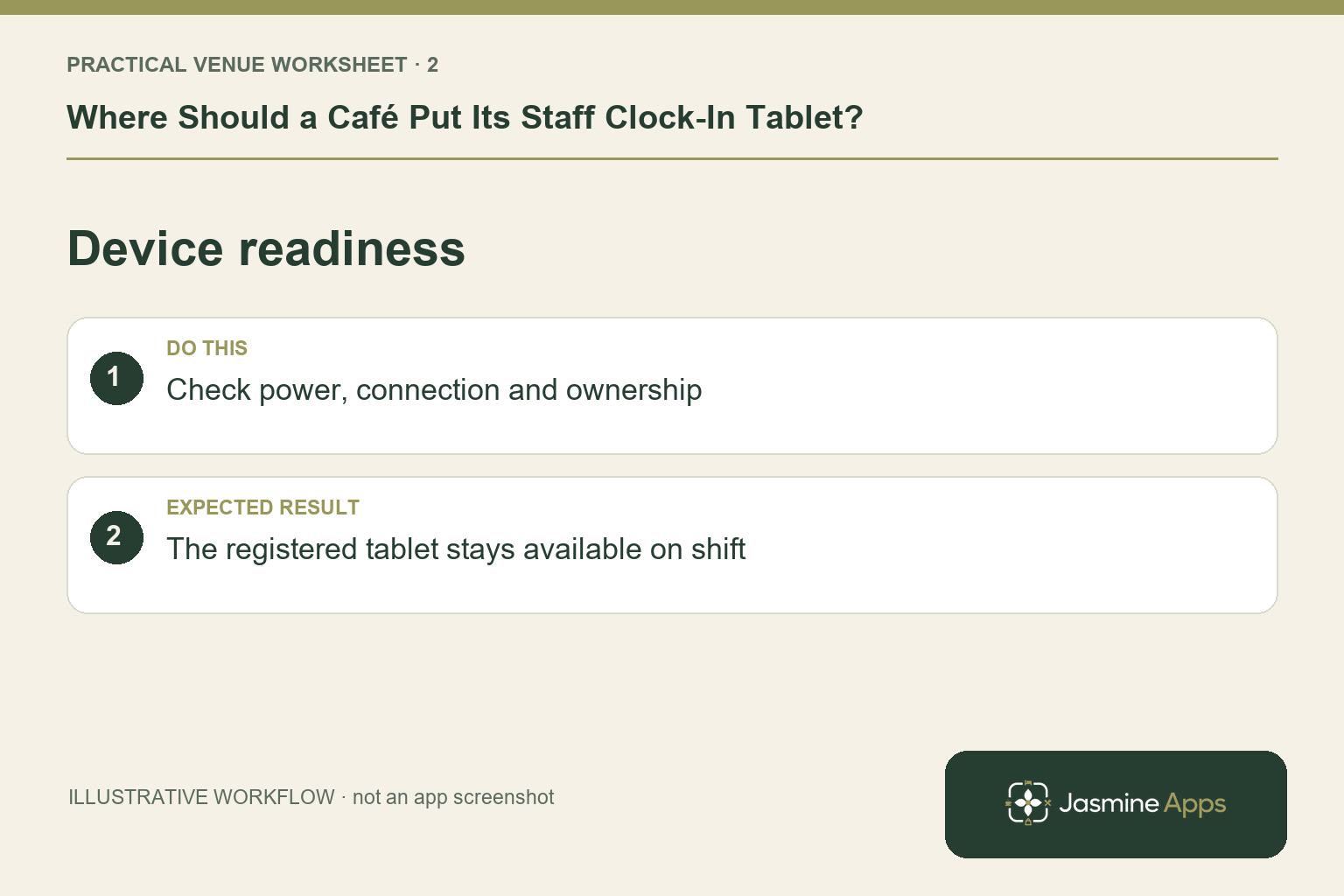 Illustrative device readiness checklist: Check power, connection and ownership. Expected result: The registered tablet stays available on shift.