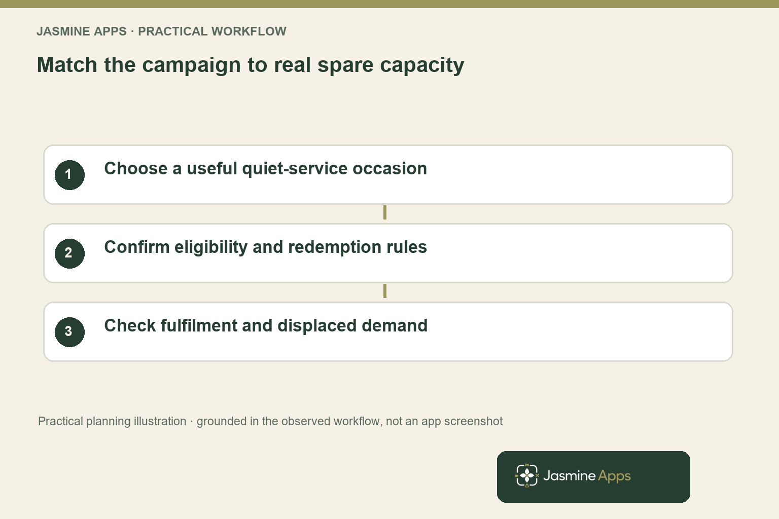 Match the campaign to real spare capacity. Choose a useful quiet-service occasion; Confirm eligibility and redemption rules; Check fulfilment and displaced demand. Practical planning illustration, not an app screenshot.