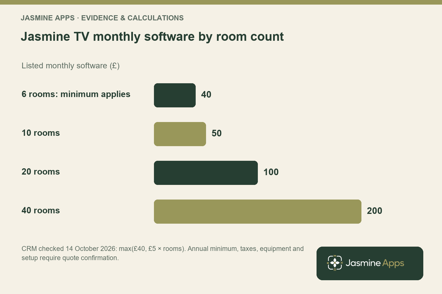 Jasmine TV monthly software by room count. Listed monthly software (£); CRM checked 14 October 2026: max(£40, £5 × rooms). Annual minimum, taxes, equipment and setup require quote confirmation.