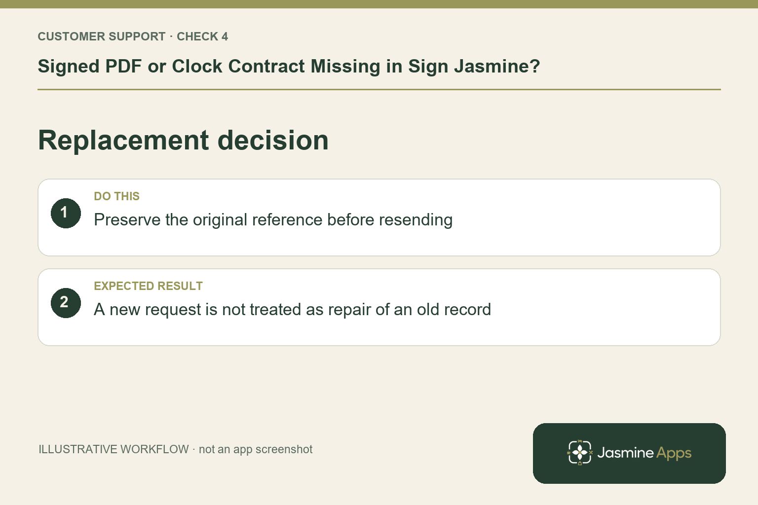 Illustrative replacement decision checklist: Preserve the original reference before resending. Expected result: A new request is not treated as repair of an old record.