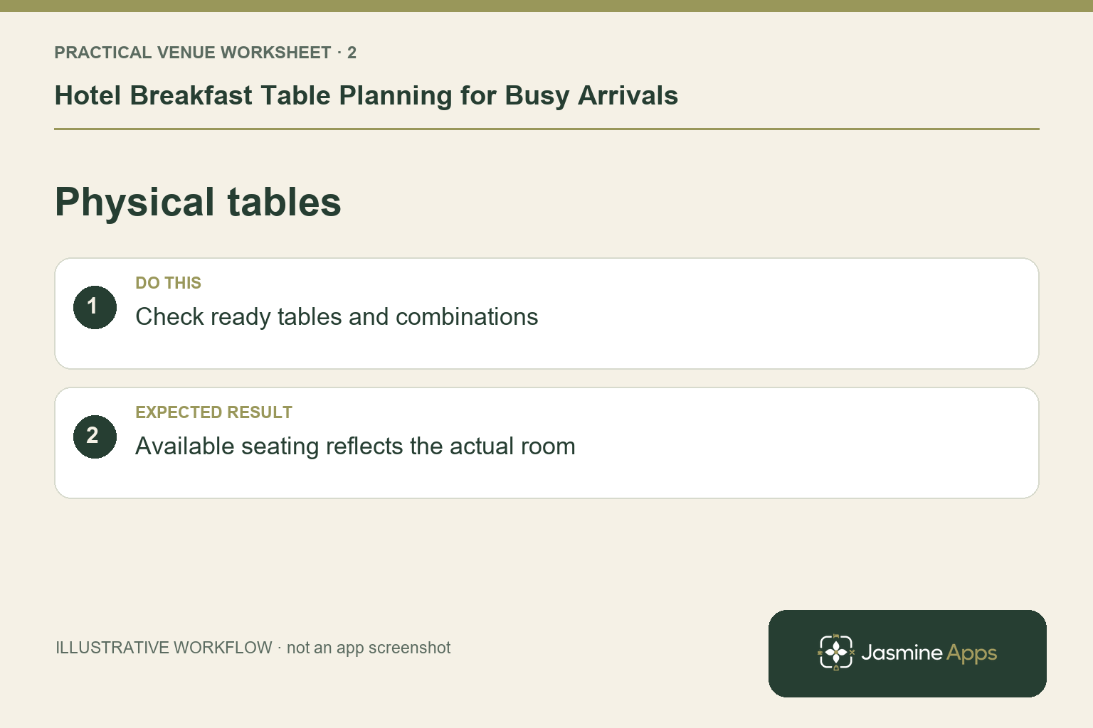 Illustrative physical tables checklist: Check ready tables and combinations. Expected result: Available seating reflects the actual room.