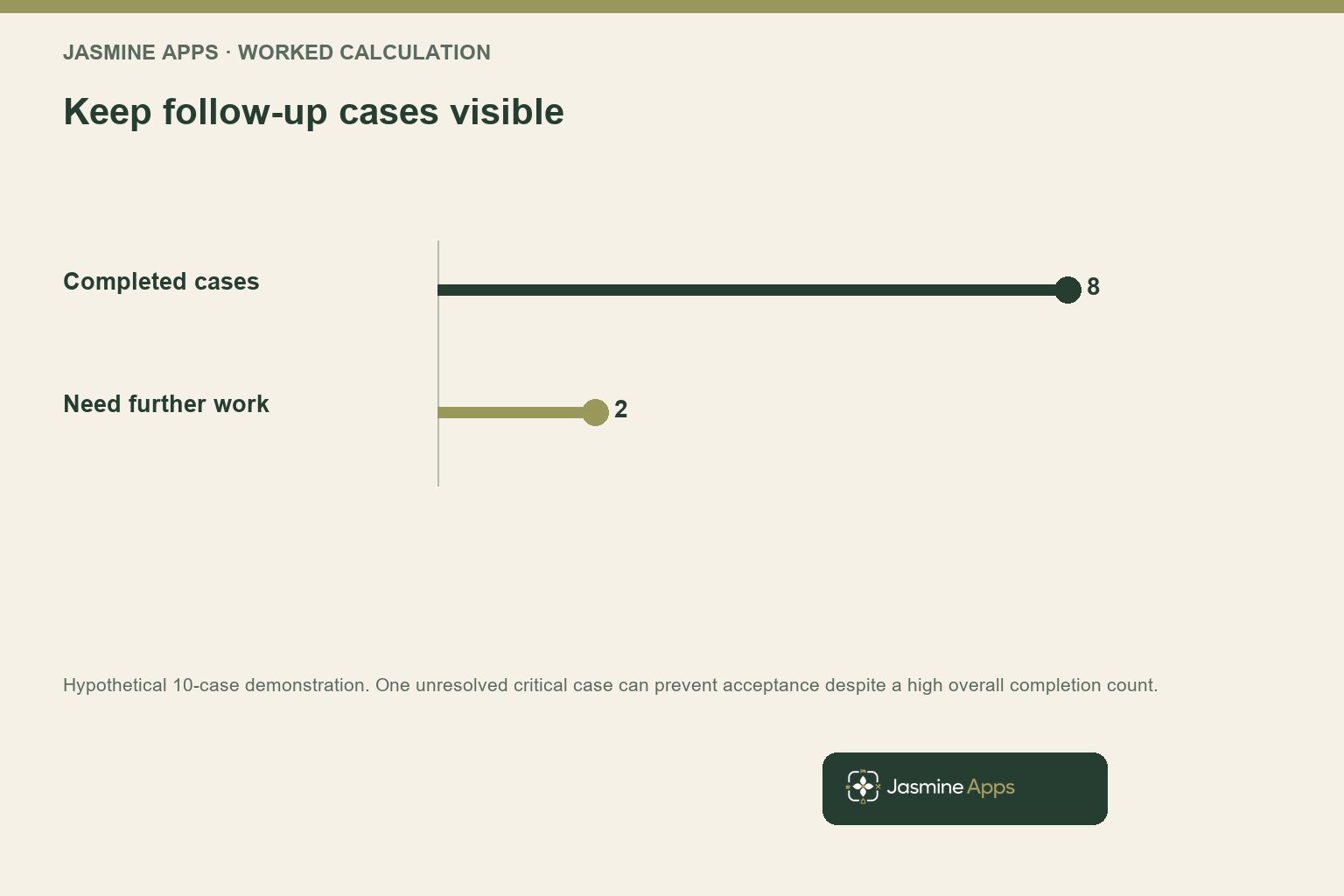 Keep follow-up cases visible. Hypothetical 10-case demonstration. One unresolved critical case can prevent acceptance despite a high overall completion count.