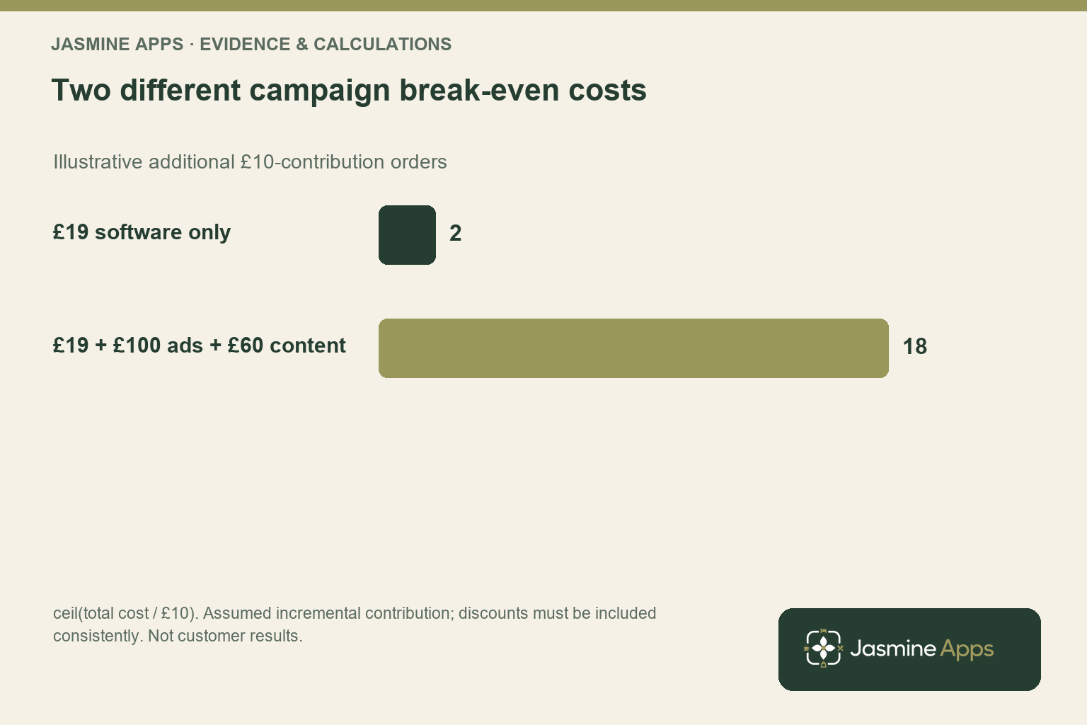 Two different campaign break-even costs. Illustrative additional £10-contribution orders; ceil(total cost / £10). Assumed incremental contribution; discounts must be included consistently. Not customer results.