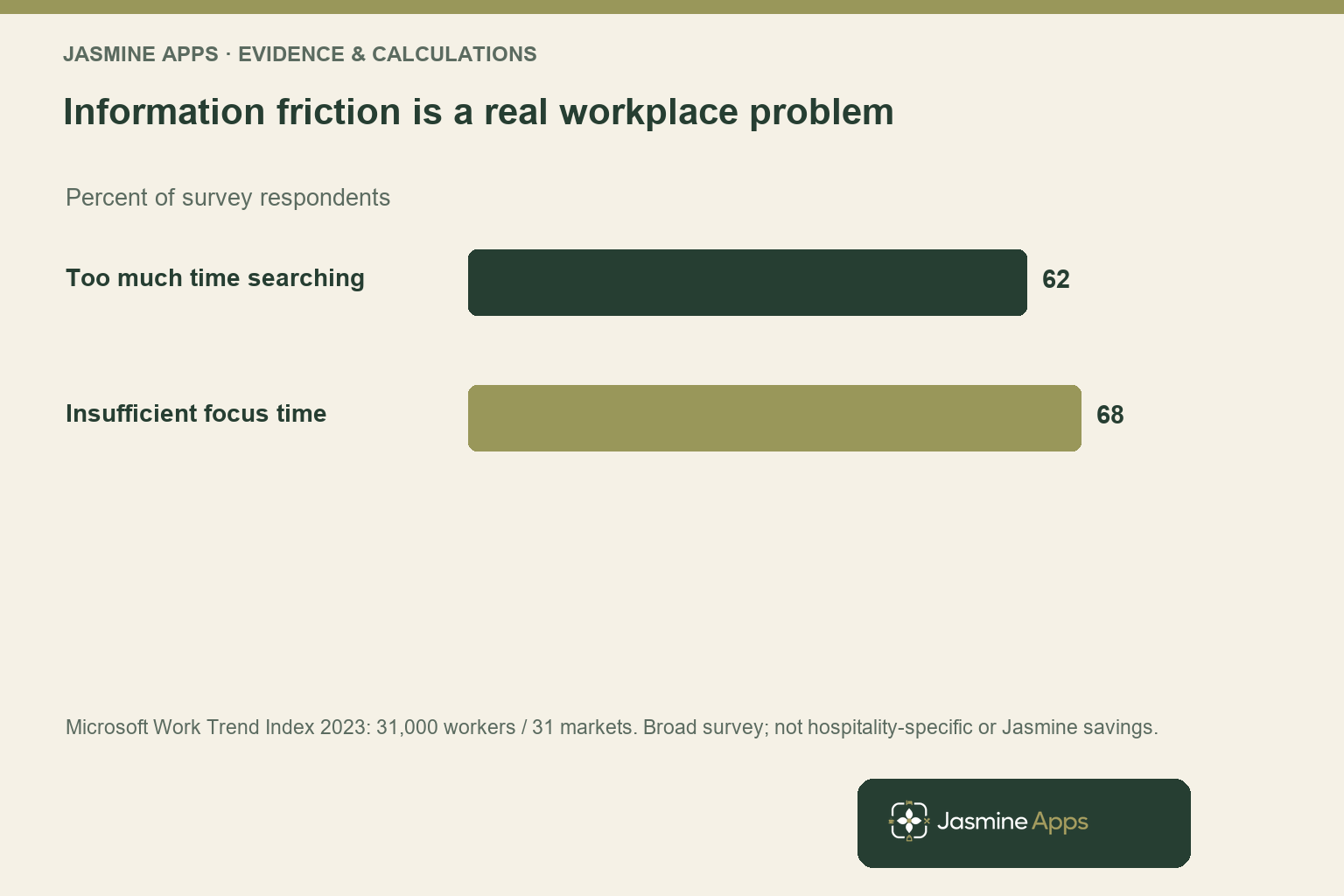 Information friction is a real workplace problem. Microsoft Work Trend Index 2023: 31,000 workers / 31 markets. Broad survey; not hospitality-specific or Jasmine savings.