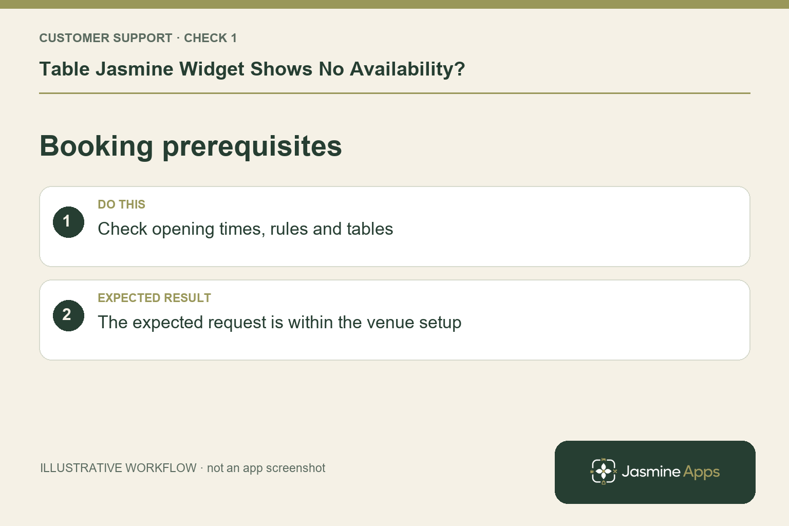 Illustrative booking prerequisites checklist: Check opening times, rules and tables. Expected result: The expected request is within the venue setup.