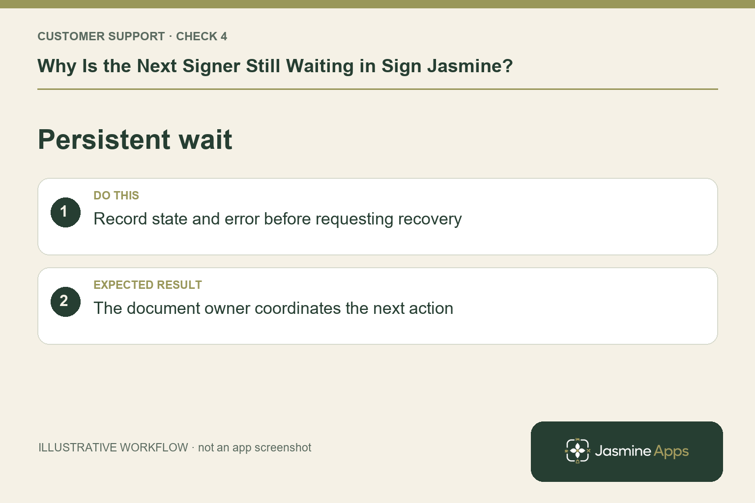 Illustrative persistent wait checklist: Record state and error before requesting recovery. Expected result: The document owner coordinates the next action.