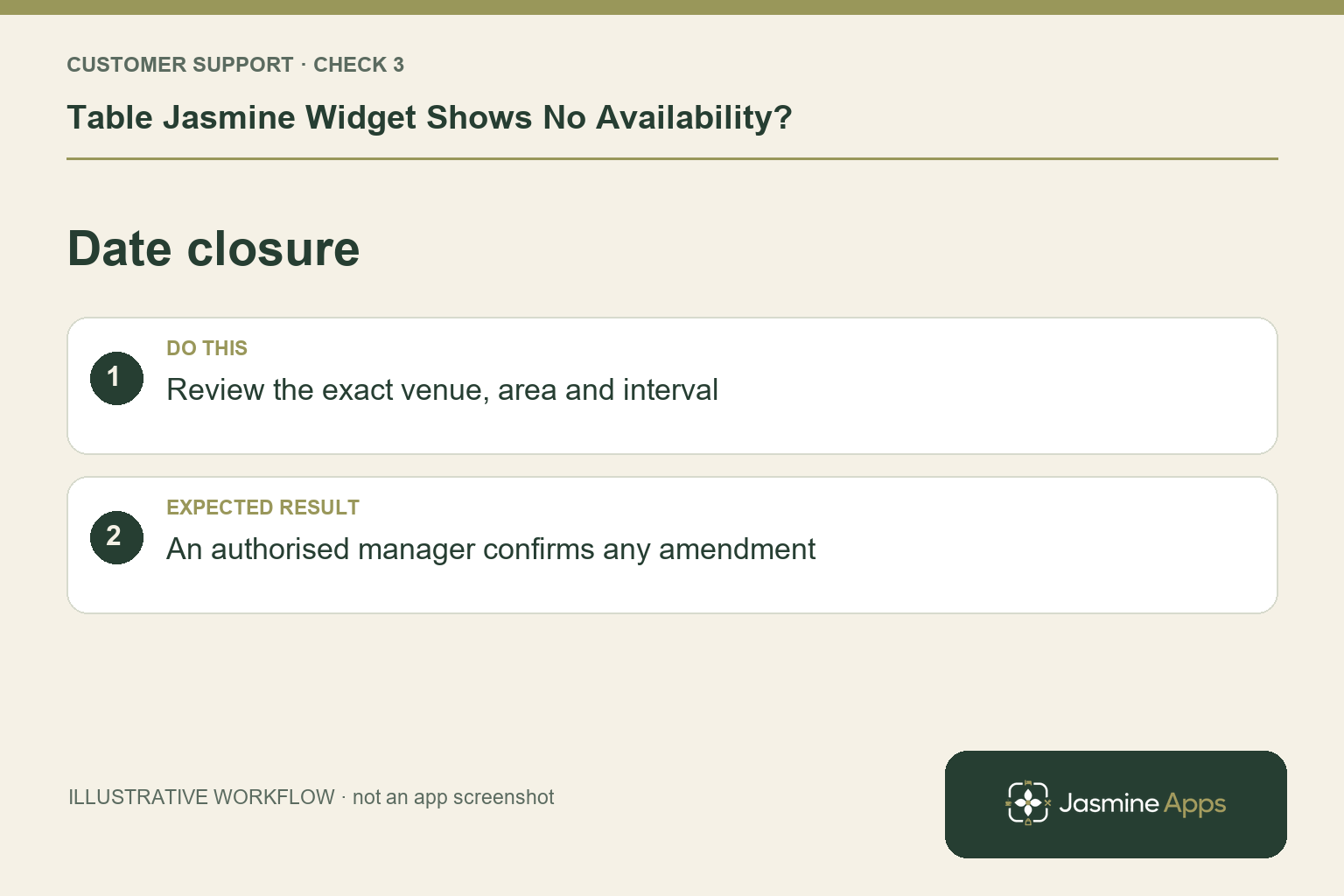 Illustrative date closure checklist: Review the exact venue, area and interval. Expected result: An authorised manager confirms any amendment.
