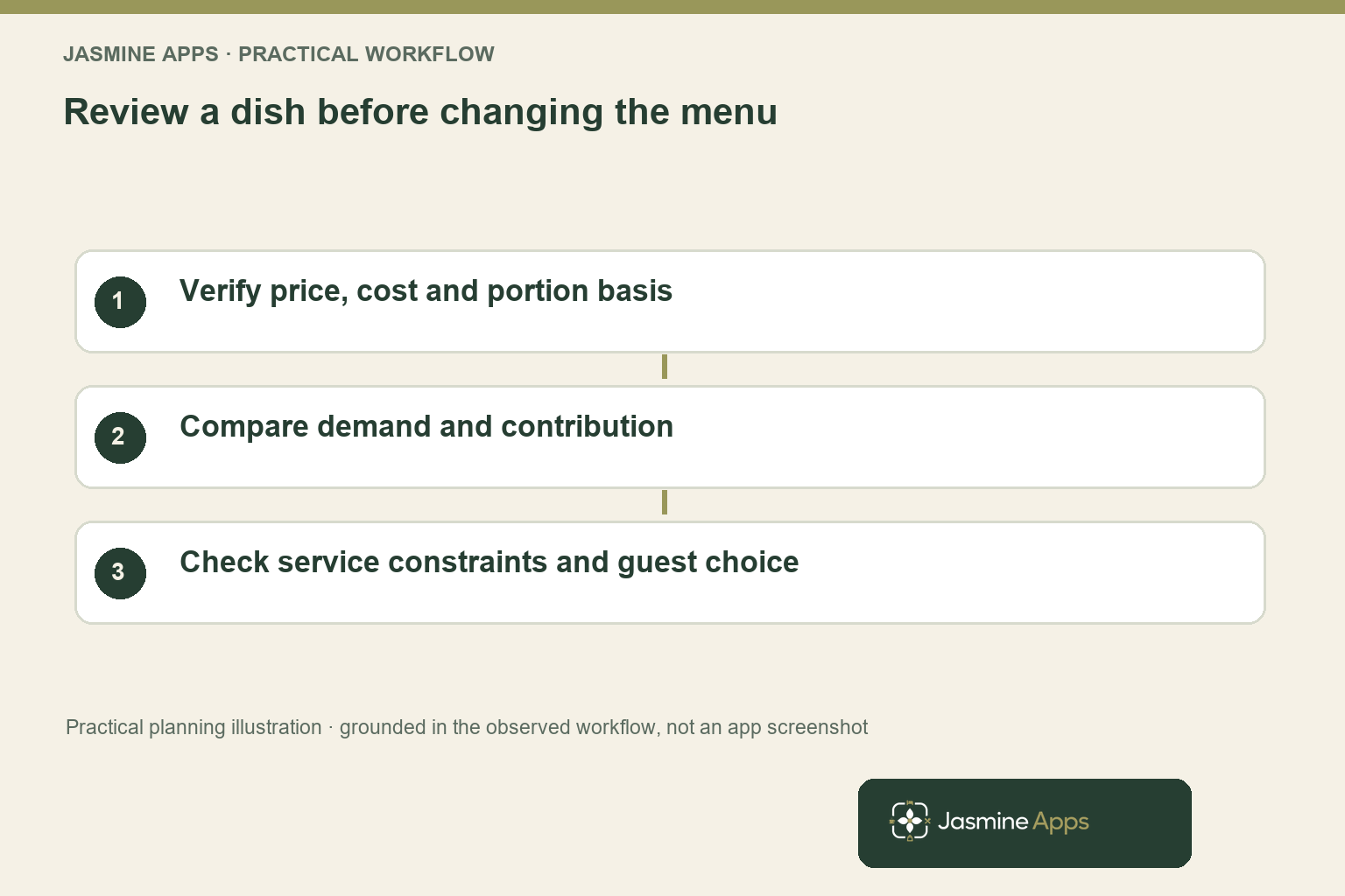 Review a dish before changing the menu. Verify price, cost and portion basis; Compare demand and contribution; Check service constraints and guest choice. Practical planning illustration, not an app screenshot.