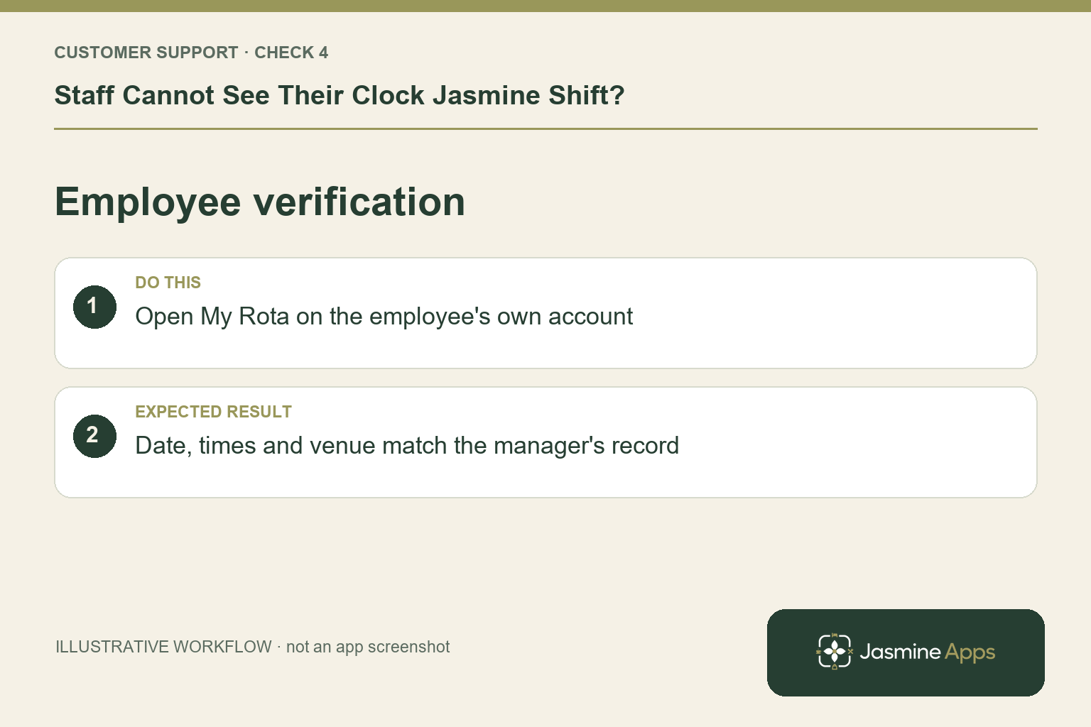 Illustrative employee verification checklist: Open My Rota on the employee's own account. Expected result: Date, times and venue match the manager's record.