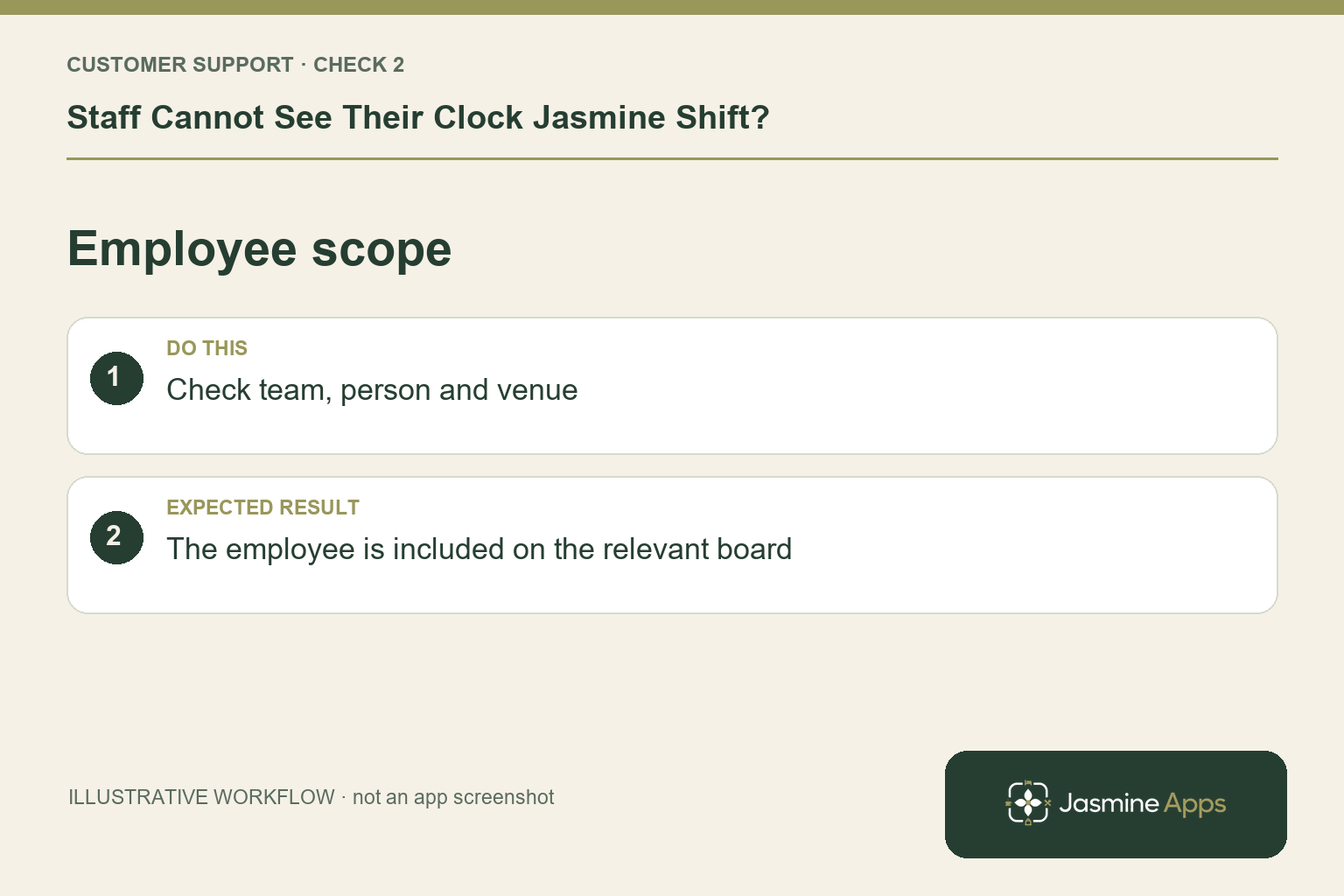 Illustrative employee scope checklist: Check team, person and venue. Expected result: The employee is included on the relevant board.