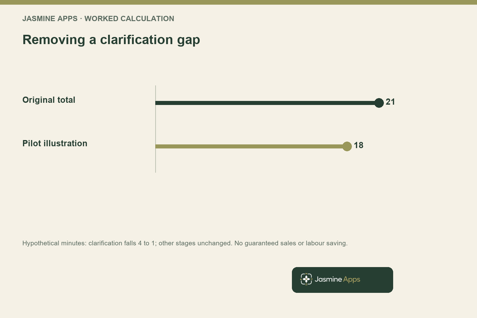 Removing a clarification gap. Hypothetical minutes: clarification falls 4 to 1; other stages unchanged. No guaranteed sales or labour saving.